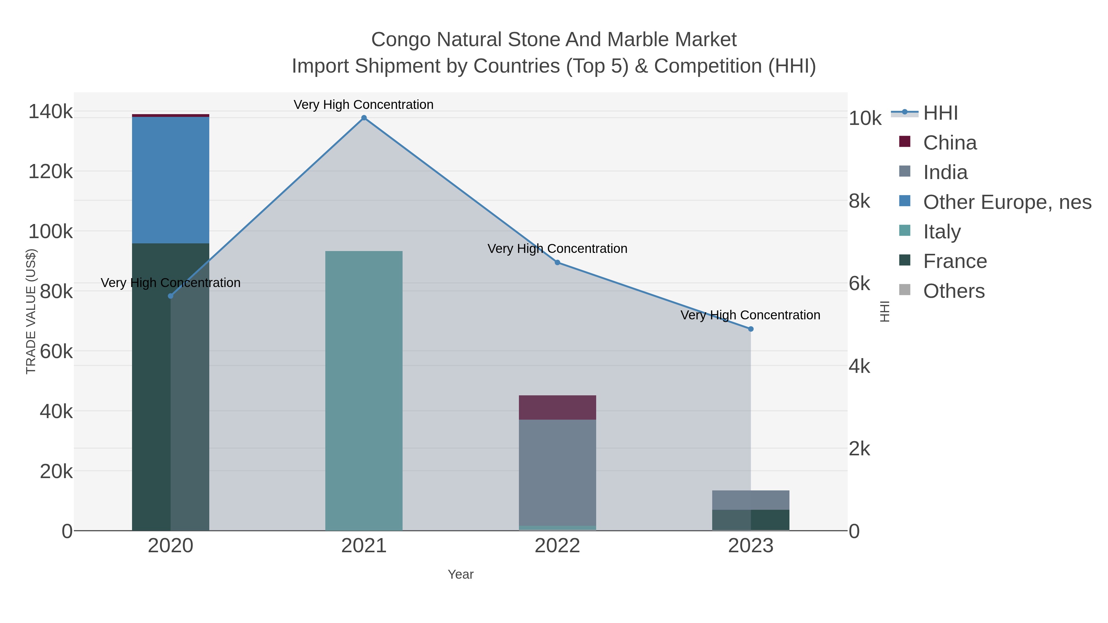 Congo Natural Stone And Marble Market Import Shipment by Countries (Top 5) & Competition (HHI)