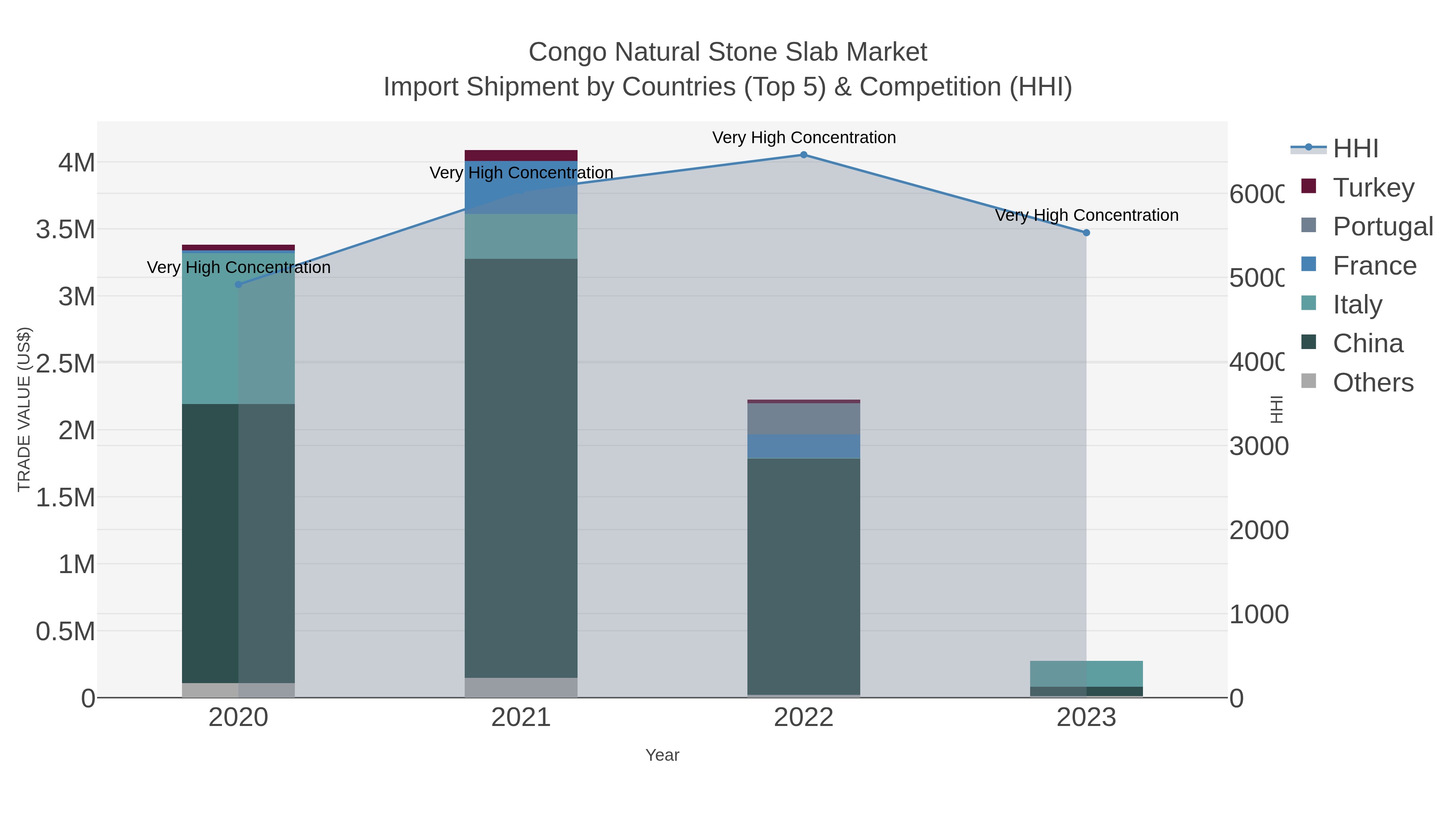 Congo Natural Stone Slab Market Import Shipment by Countries (Top 5) & Competition (HHI)