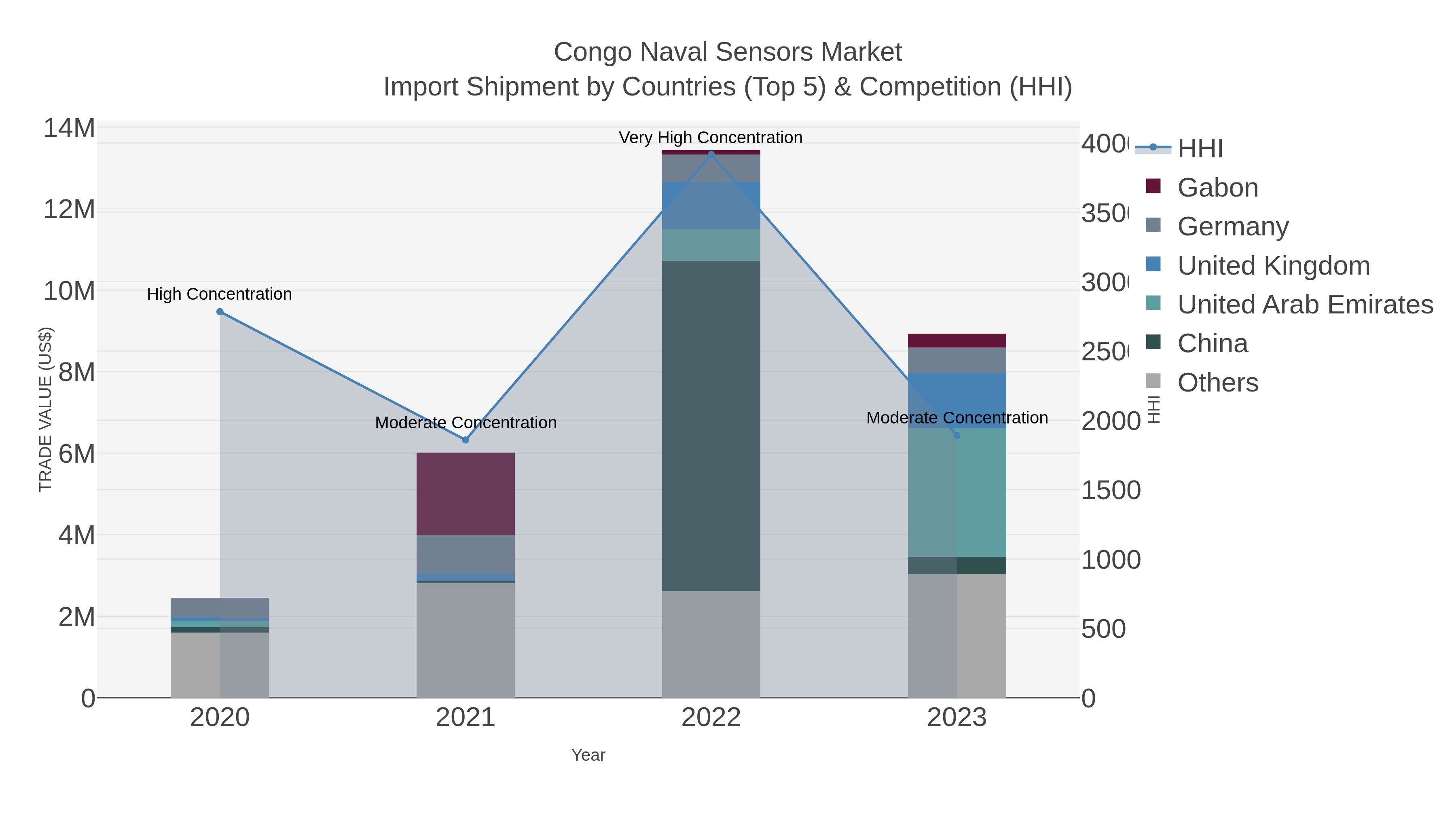Congo Naval Sensors Market Import Shipment by Countries (Top 5) & Competition (HHI)