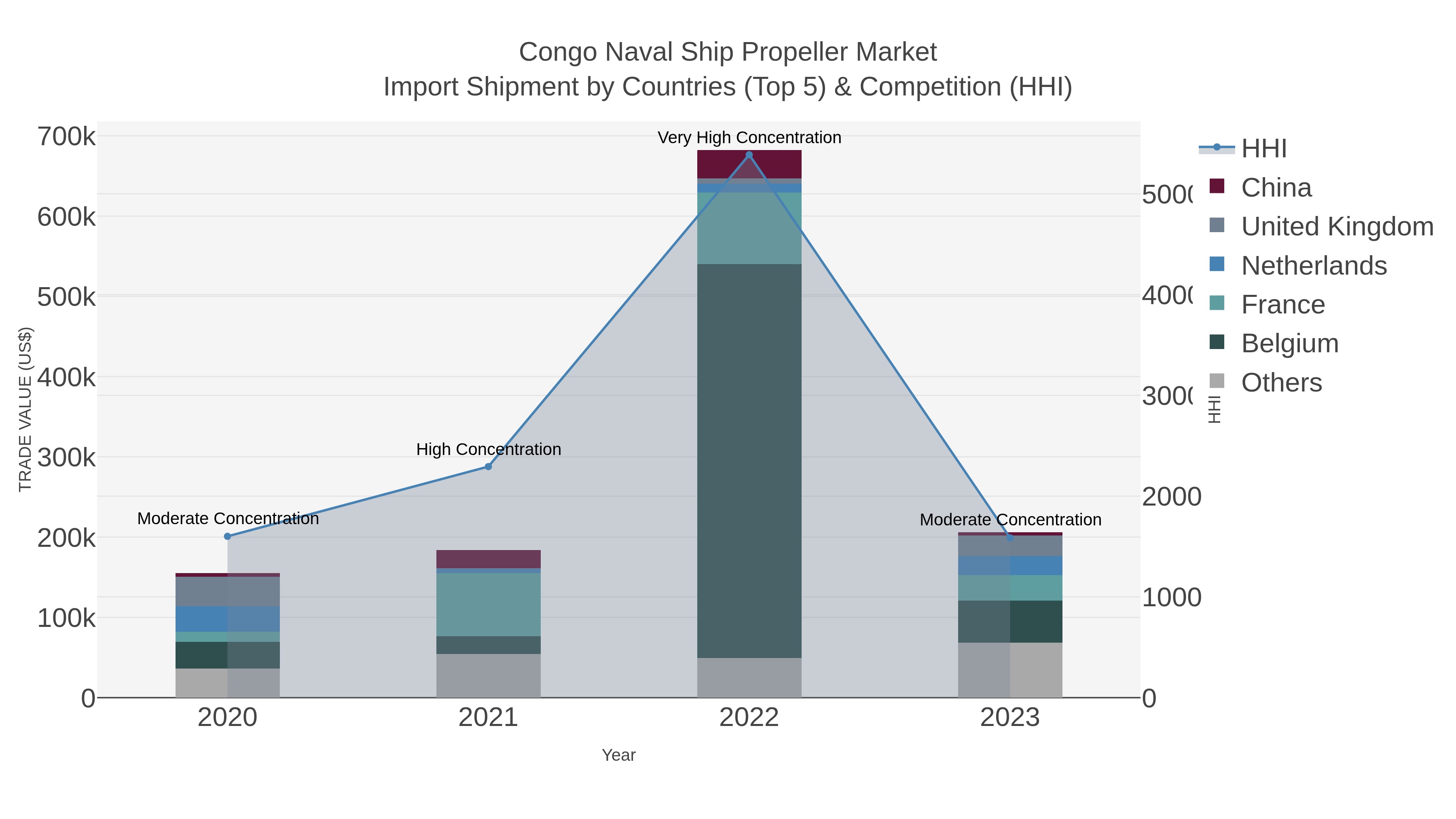 Congo Naval Ship Propeller Market Import Shipment by Countries (Top 5) & Competition (HHI)
