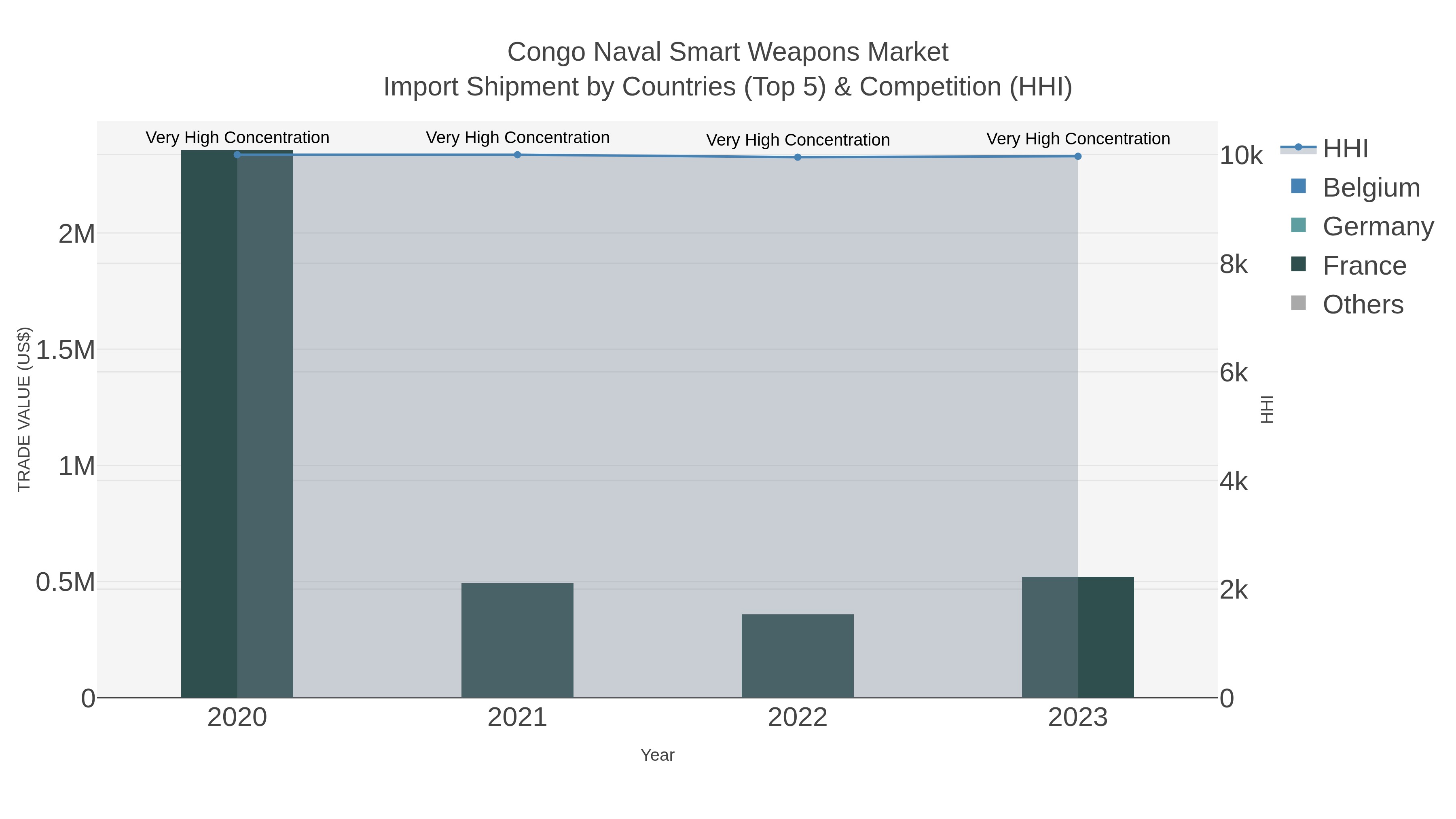 Congo Naval Smart Weapons Market Import Shipment by Countries (Top 5) & Competition (HHI)