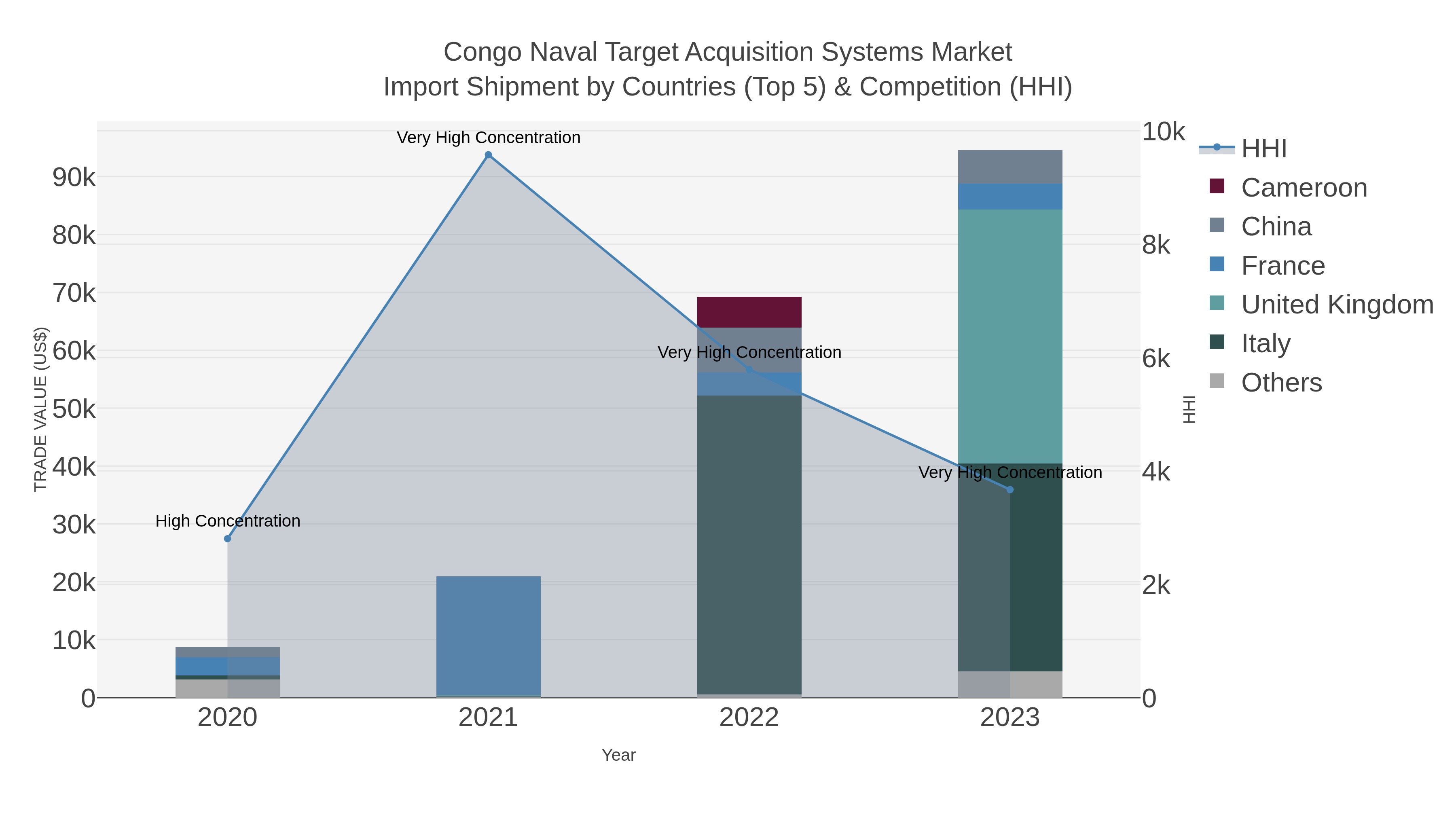 Congo Naval Target Acquisition Systems Market Import Shipment by Countries (Top 5) & Competition (HHI)