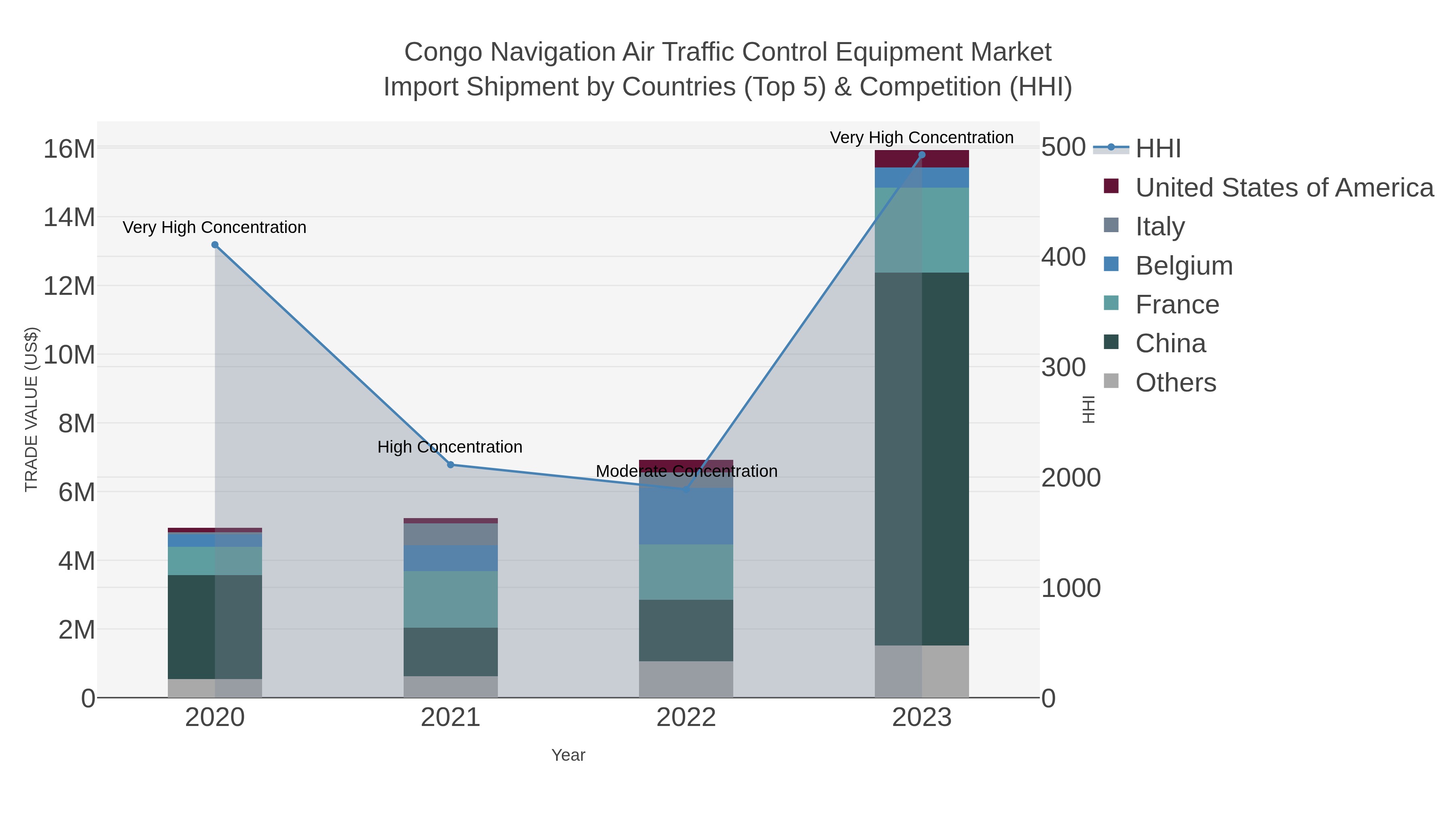 Congo Navigation Air Traffic Control Equipment Market Import Shipment by Countries (Top 5) & Competition (HHI)