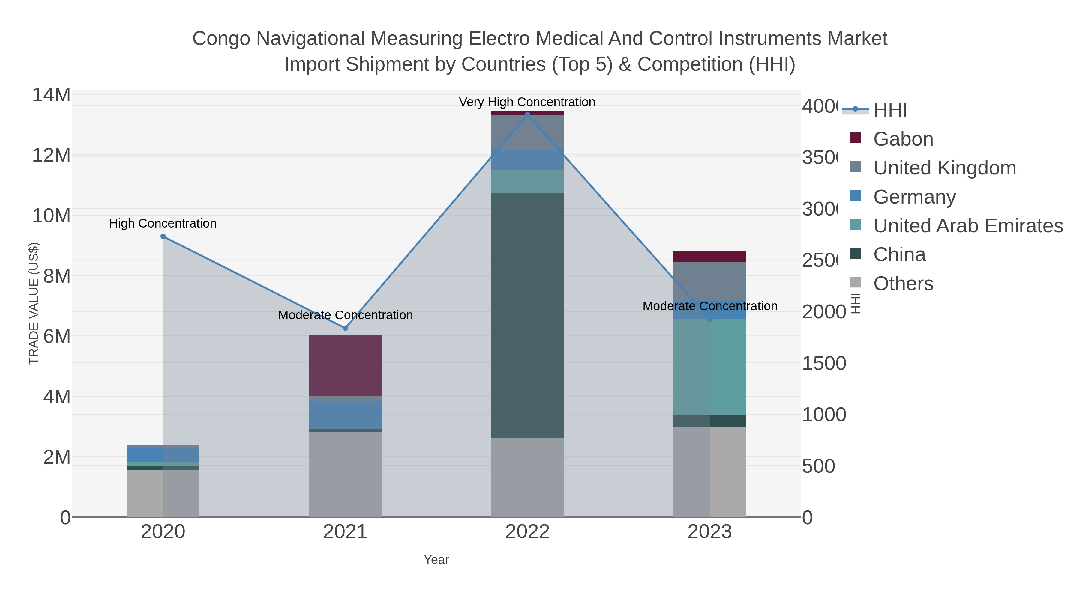 Congo Navigational Measuring Electro Medical And Control Instruments Market Import Shipment by Countries (Top 5) & Competition (HHI)