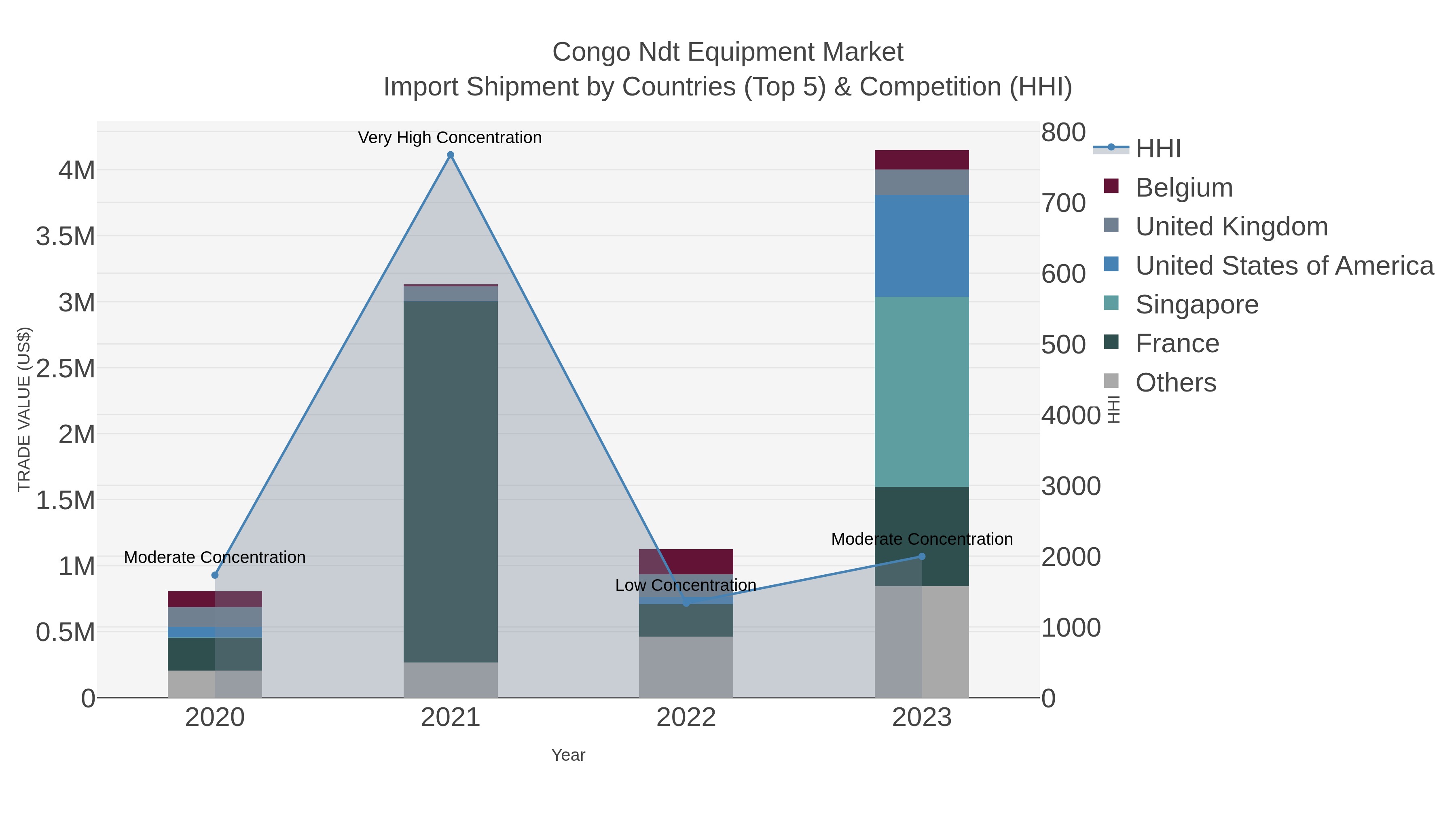 Congo Ndt Equipment Market Import Shipment by Countries (Top 5) & Competition (HHI)