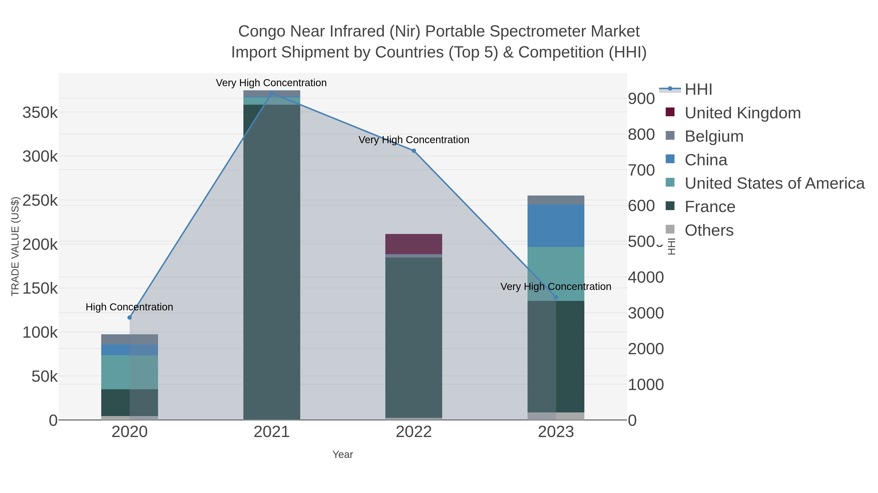 Congo Near Infrared (nir) Portable Spectrometer Market Import Shipment by Countries (Top 5) & Competition (HHI)