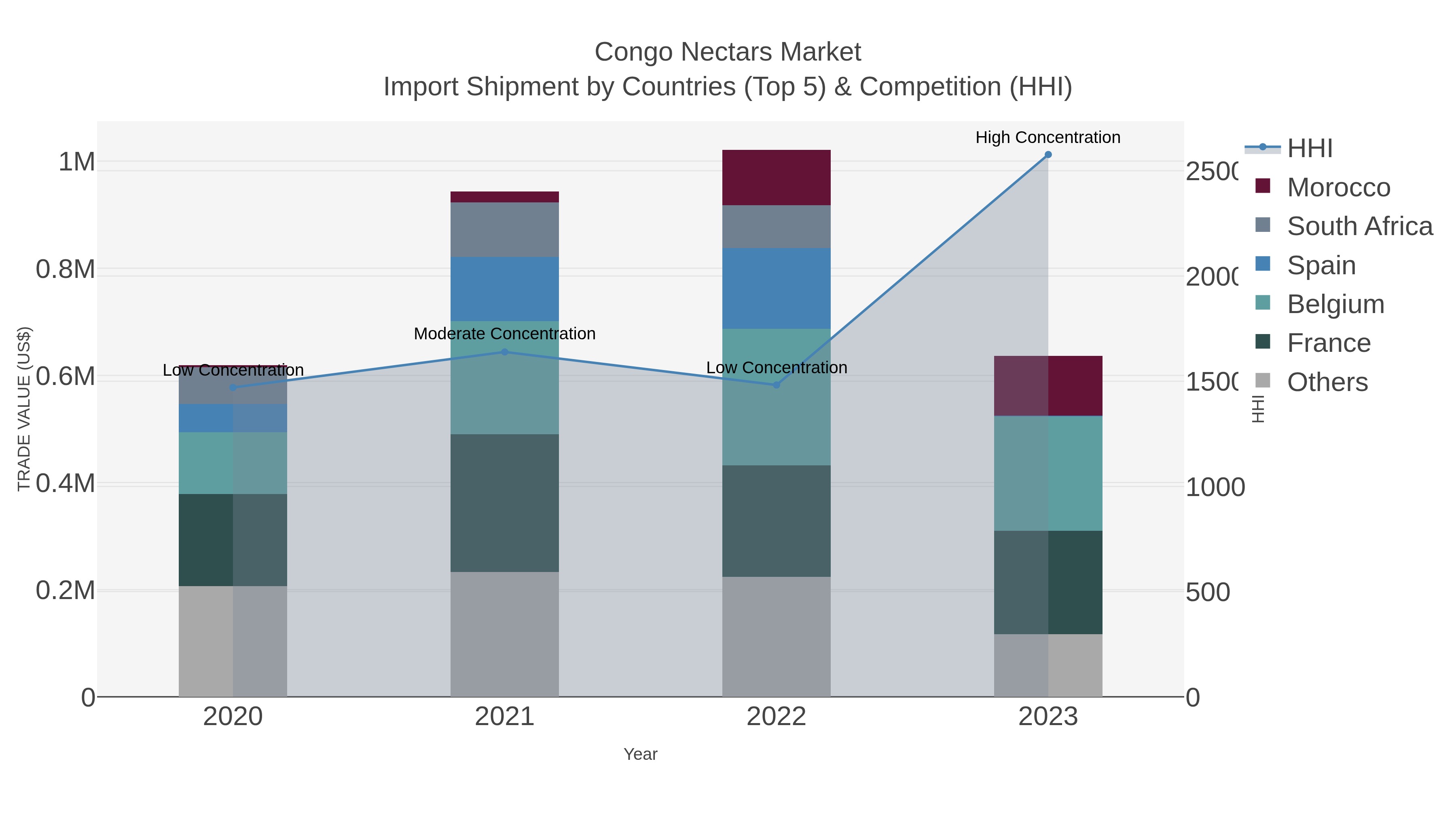 Congo Nectars Market Import Shipment by Countries (Top 5) & Competition (HHI)