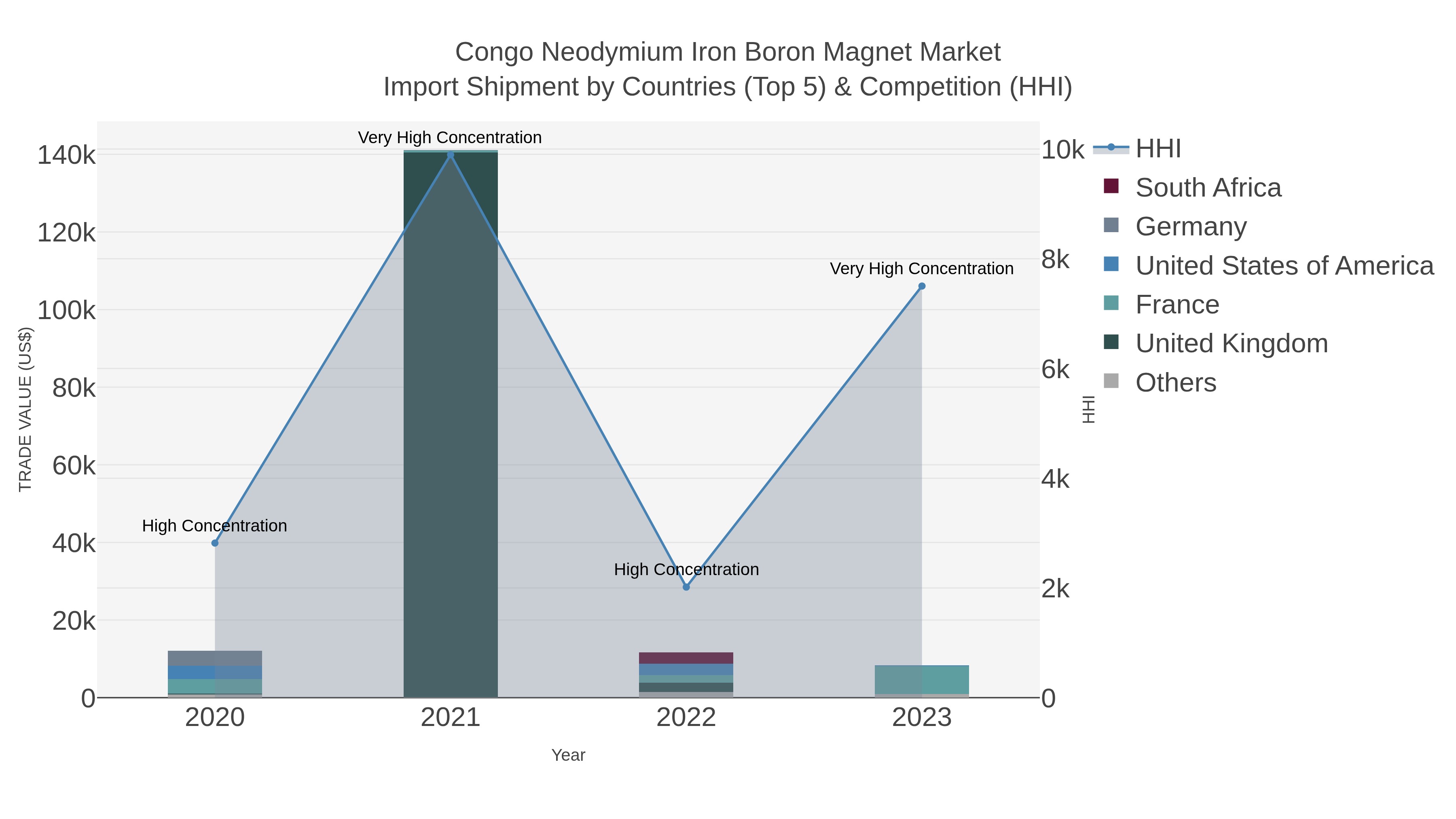 Congo Neodymium Iron Boron Magnet Market Import Shipment by Countries (Top 5) & Competition (HHI)