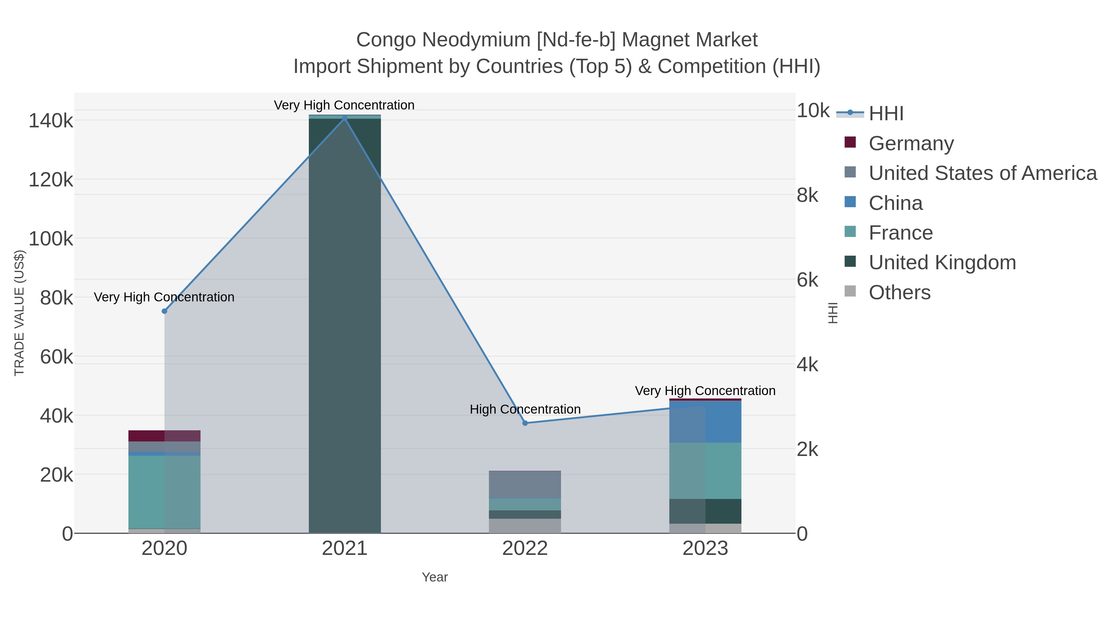 Congo Neodymium [nd-fe-b] Magnet Market Import Shipment by Countries (Top 5) & Competition (HHI)