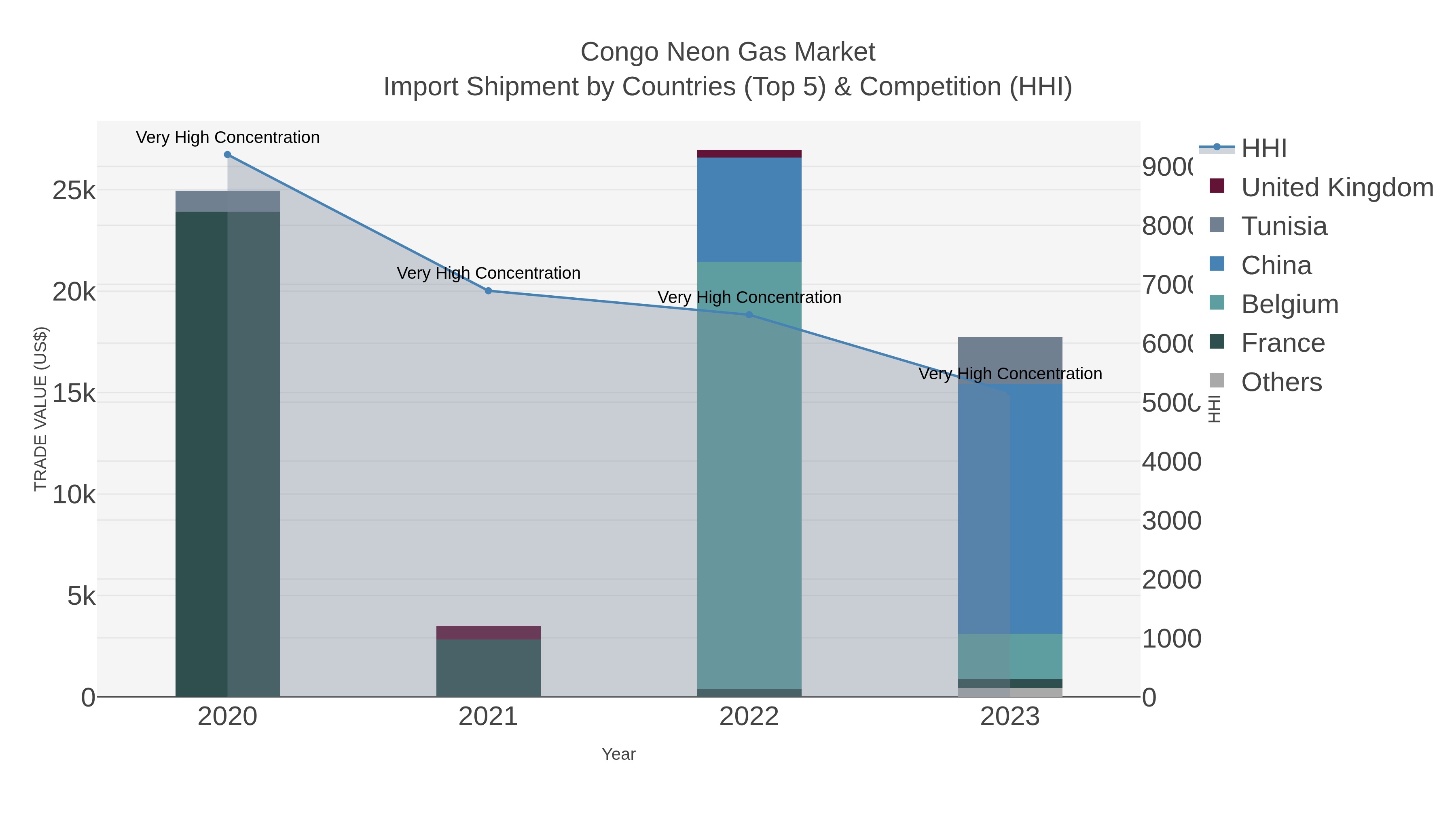 Congo Neon Gas Market Import Shipment by Countries (Top 5) & Competition (HHI)