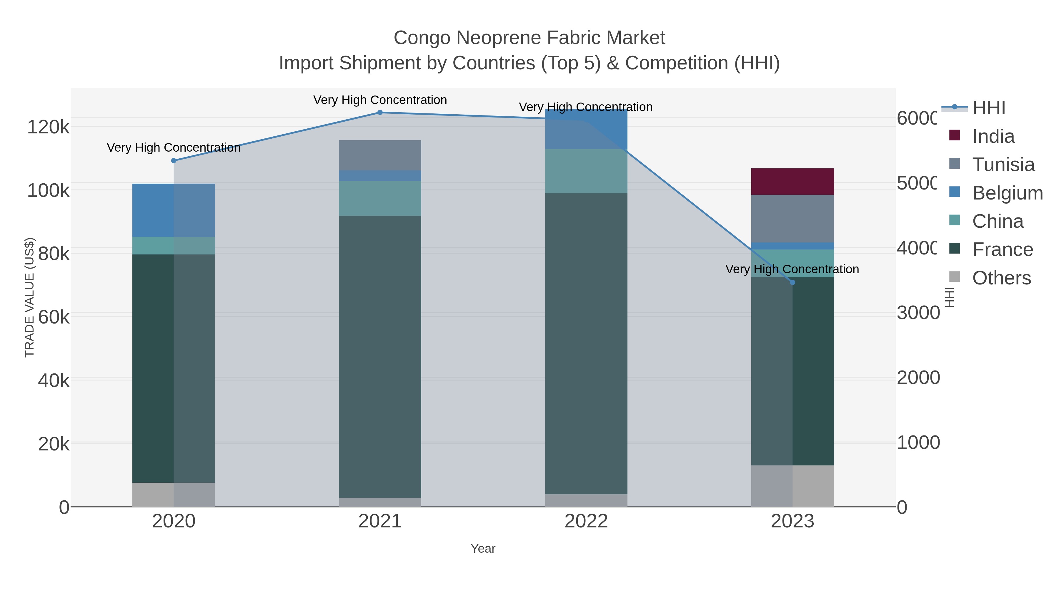 Congo Neoprene Fabric Market Import Shipment by Countries (Top 5) & Competition (HHI)