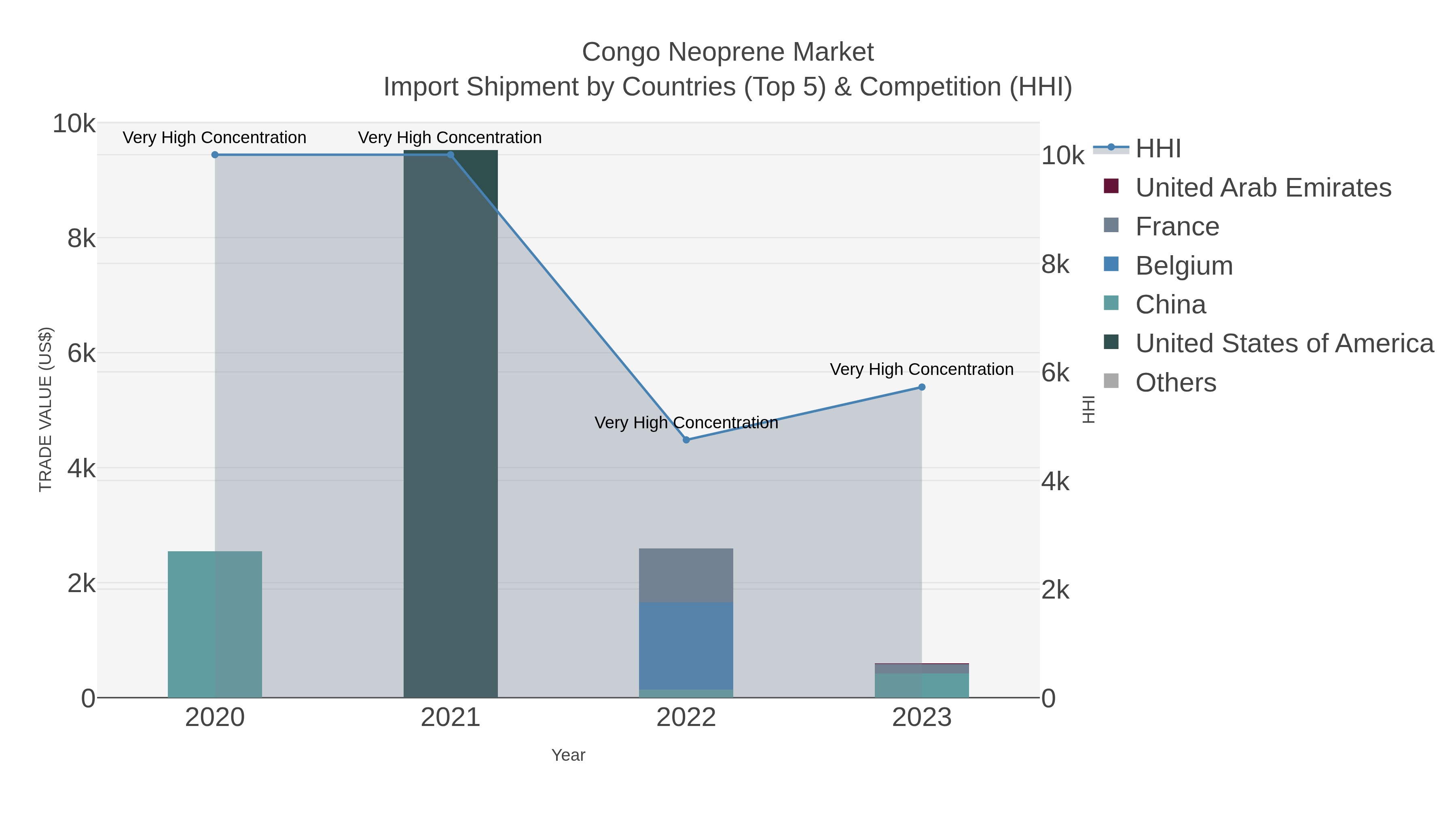 Congo Neoprene Market Import Shipment by Countries (Top 5) & Competition (HHI)