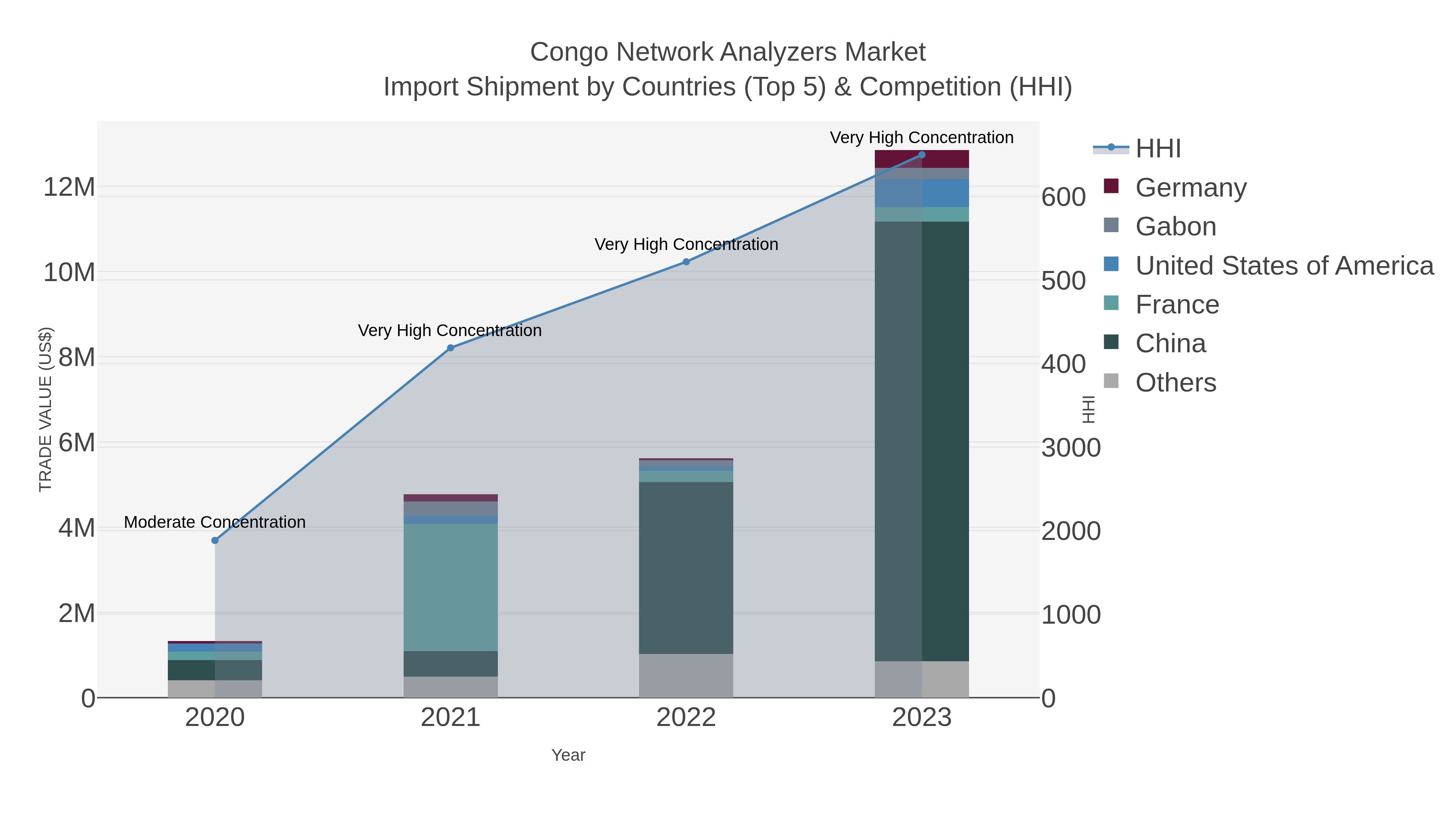 Congo Network Analyzers Market Import Shipment by Countries (Top 5) & Competition (HHI)