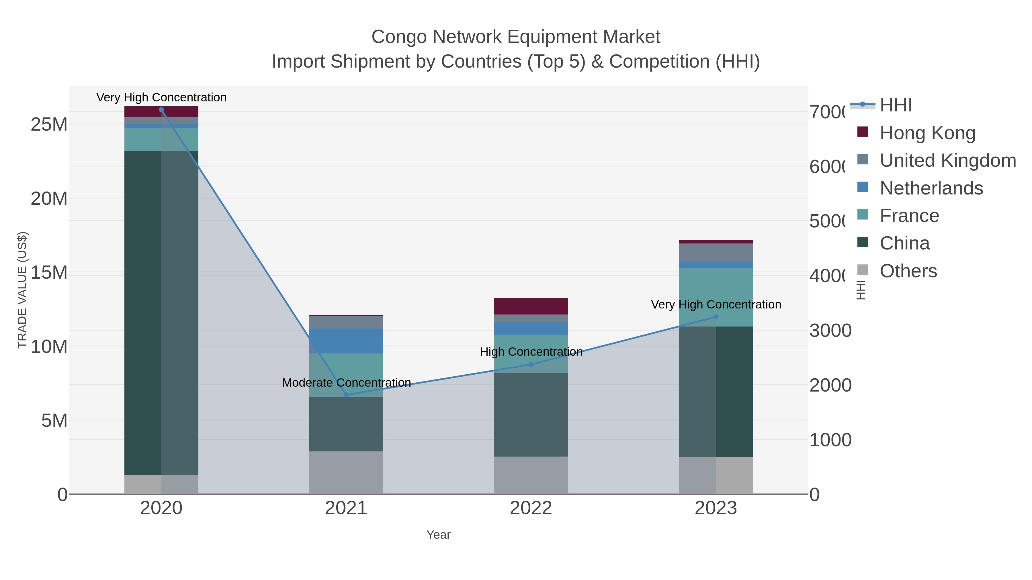Congo Network Equipment Market Import Shipment by Countries (Top 5) & Competition (HHI)