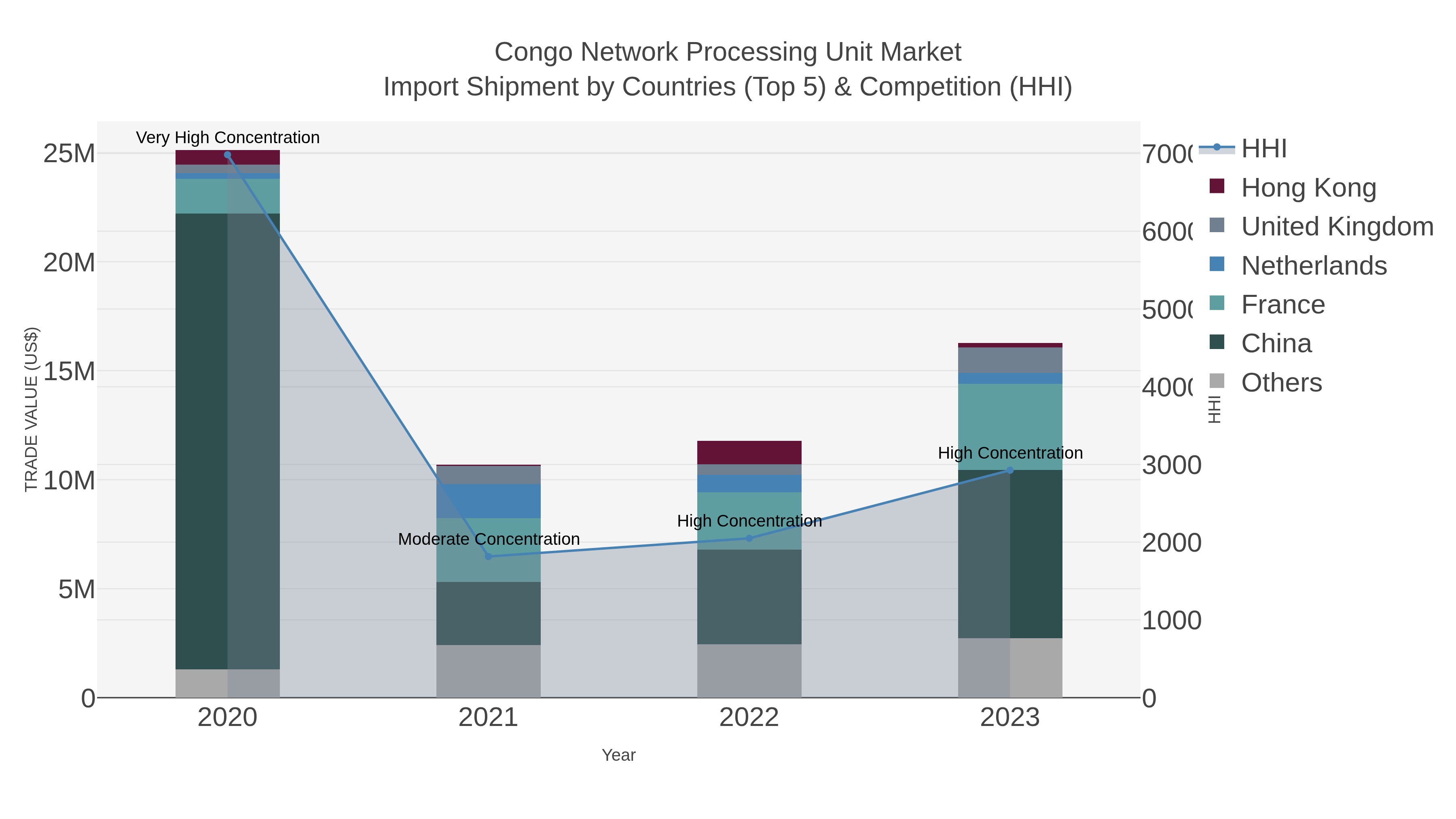 Congo Network Processing Unit Market Import Shipment by Countries (Top 5) & Competition (HHI)