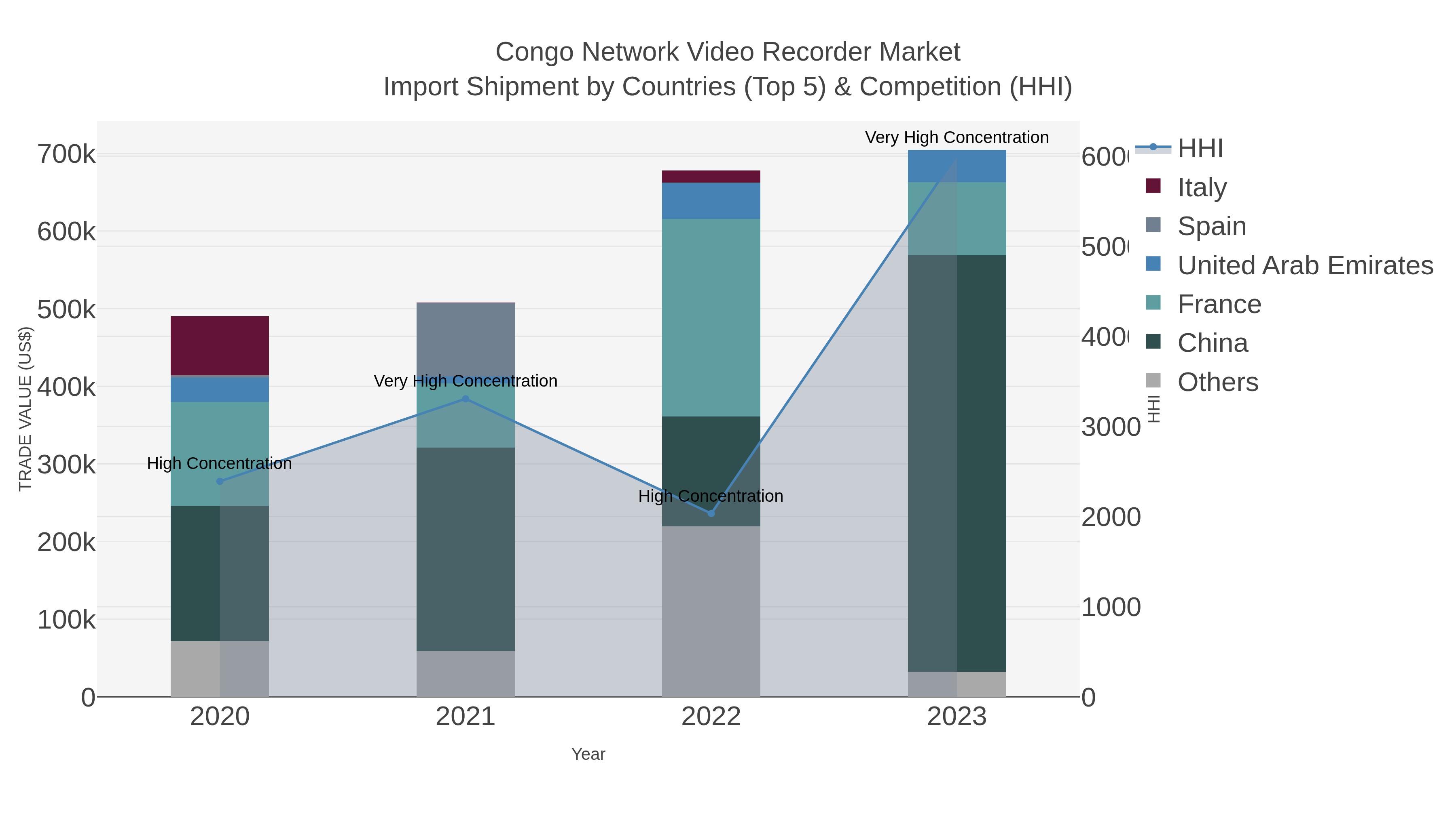 Congo Network Video Recorder Market Import Shipment by Countries (Top 5) & Competition (HHI)