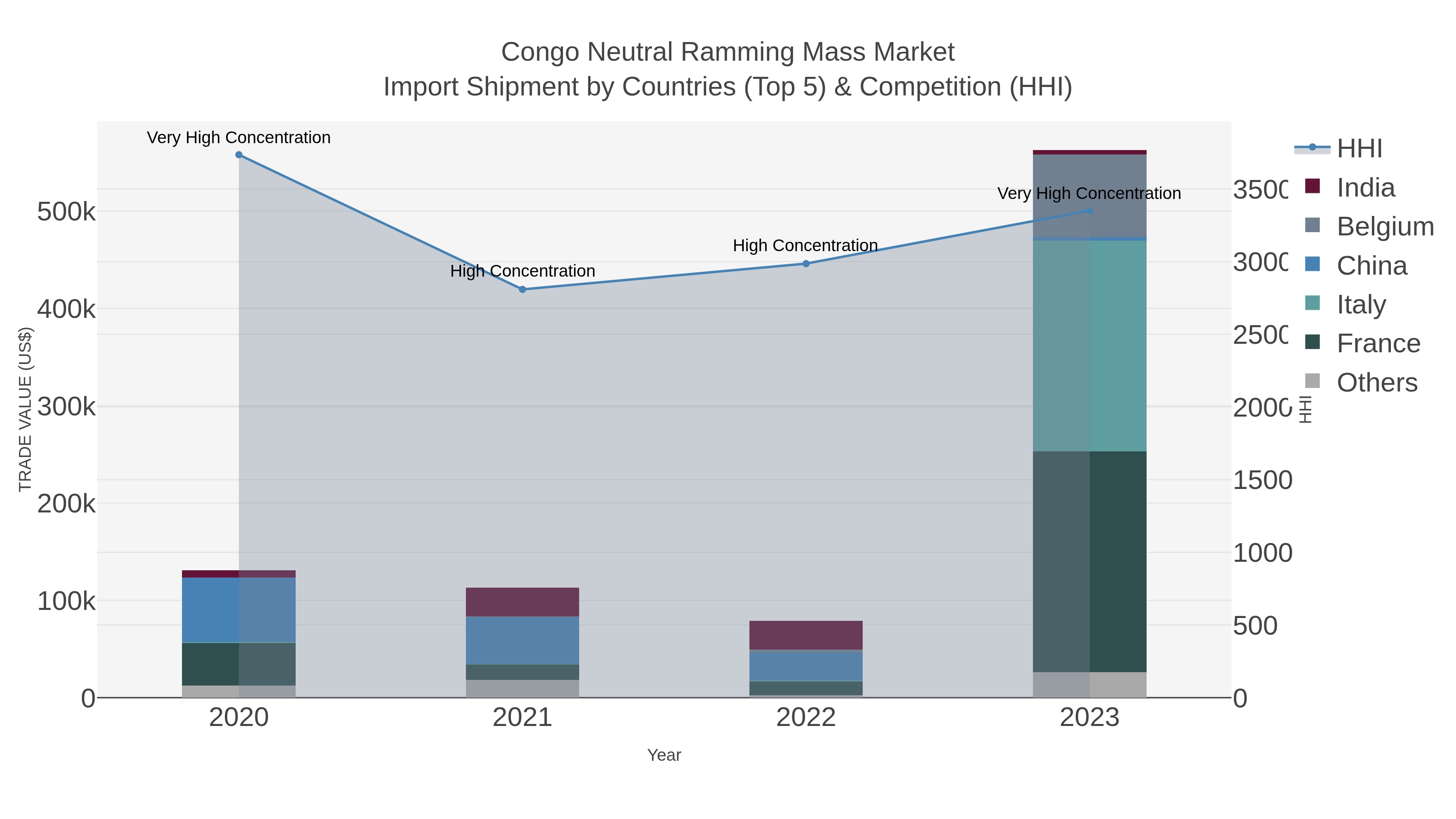 Congo Neutral Ramming Mass Market Import Shipment by Countries (Top 5) & Competition (HHI)