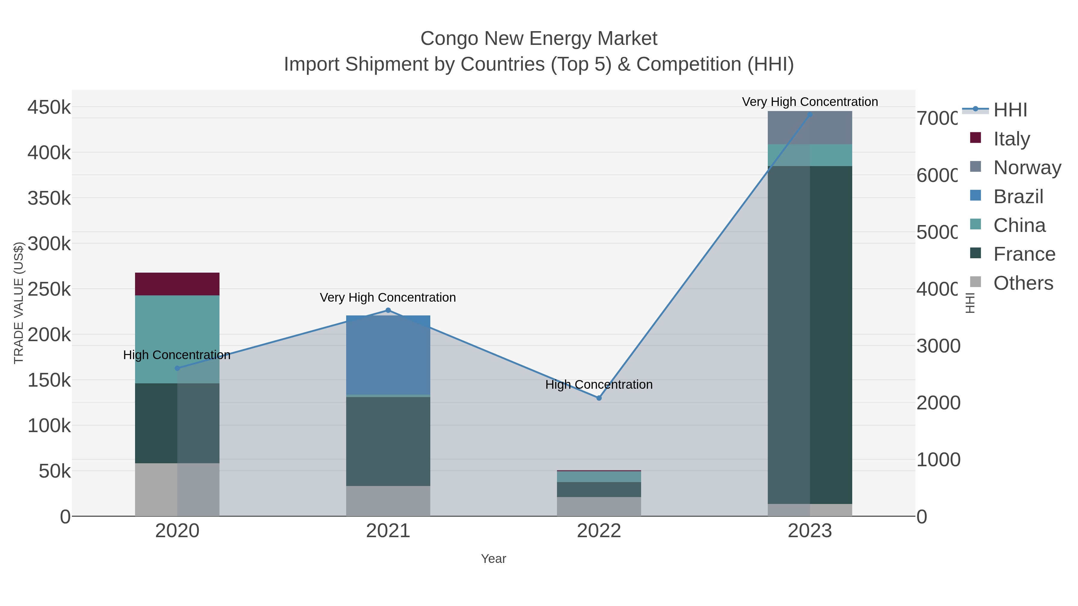 Congo New Energy Market Import Shipment by Countries (Top 5) & Competition (HHI)