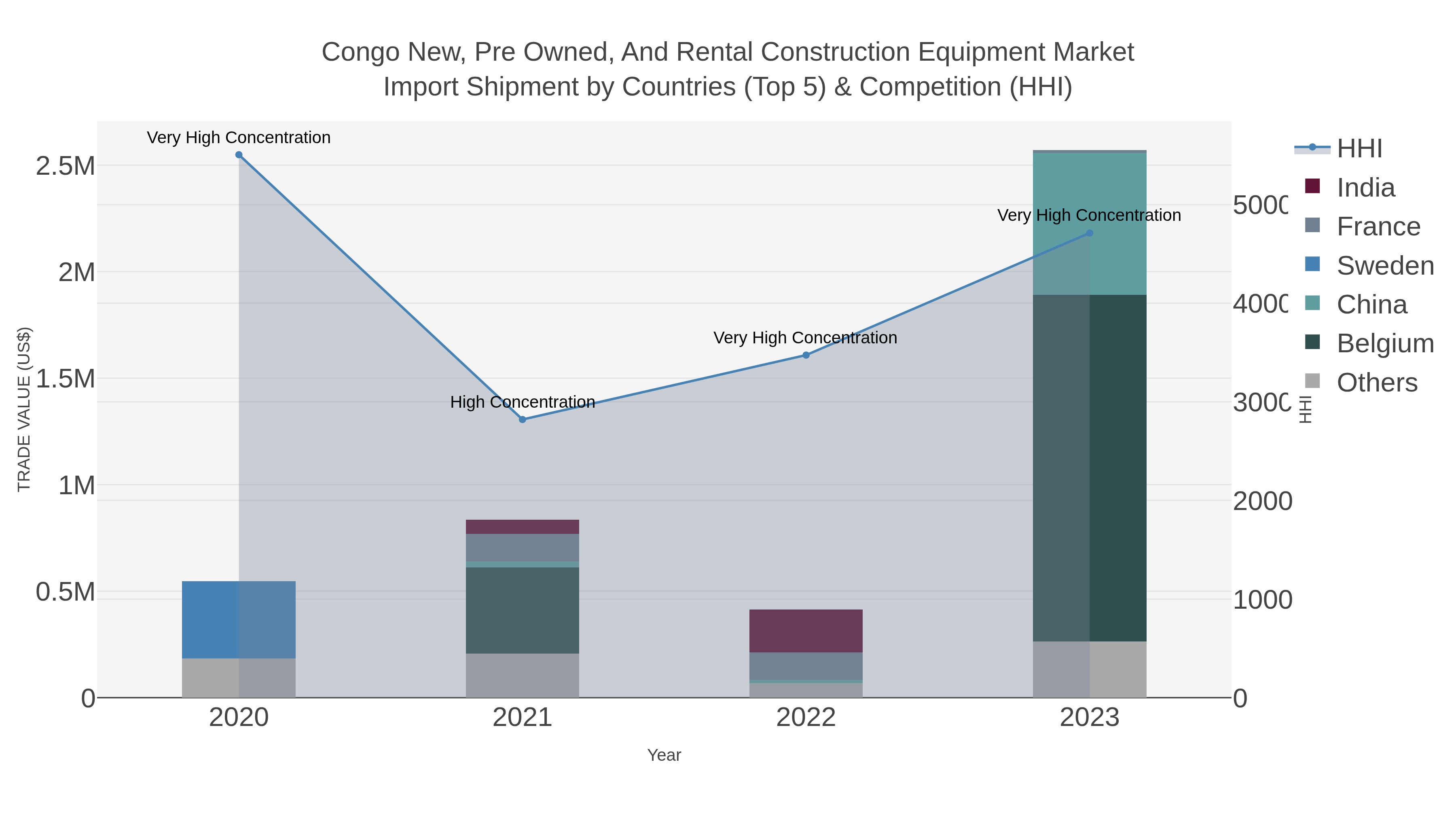 Congo New, Pre Owned, And Rental Construction Equipment Market Import Shipment by Countries (Top 5) & Competition (HHI)