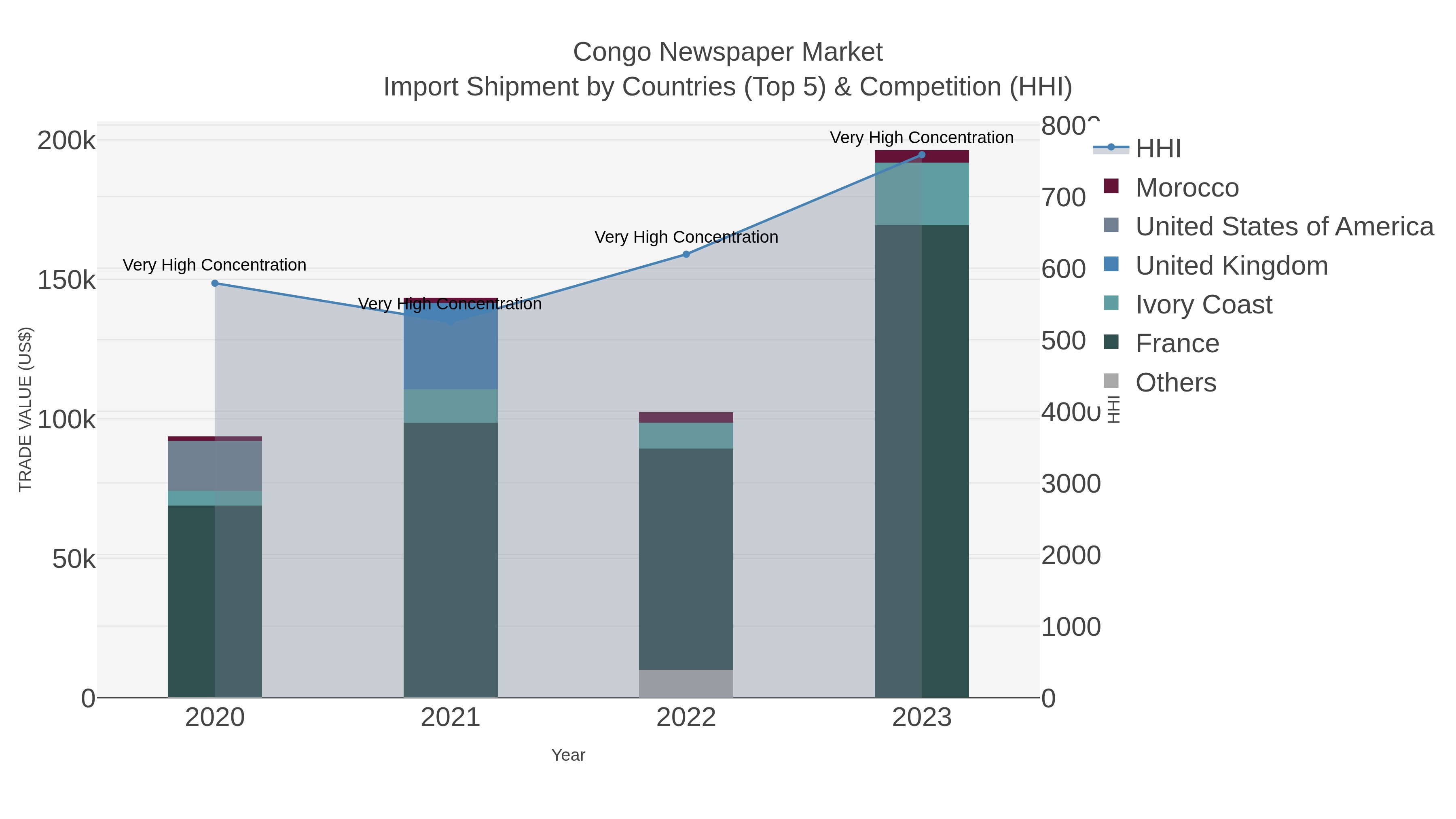 Congo Newspaper Market Import Shipment by Countries (Top 5) & Competition (HHI)