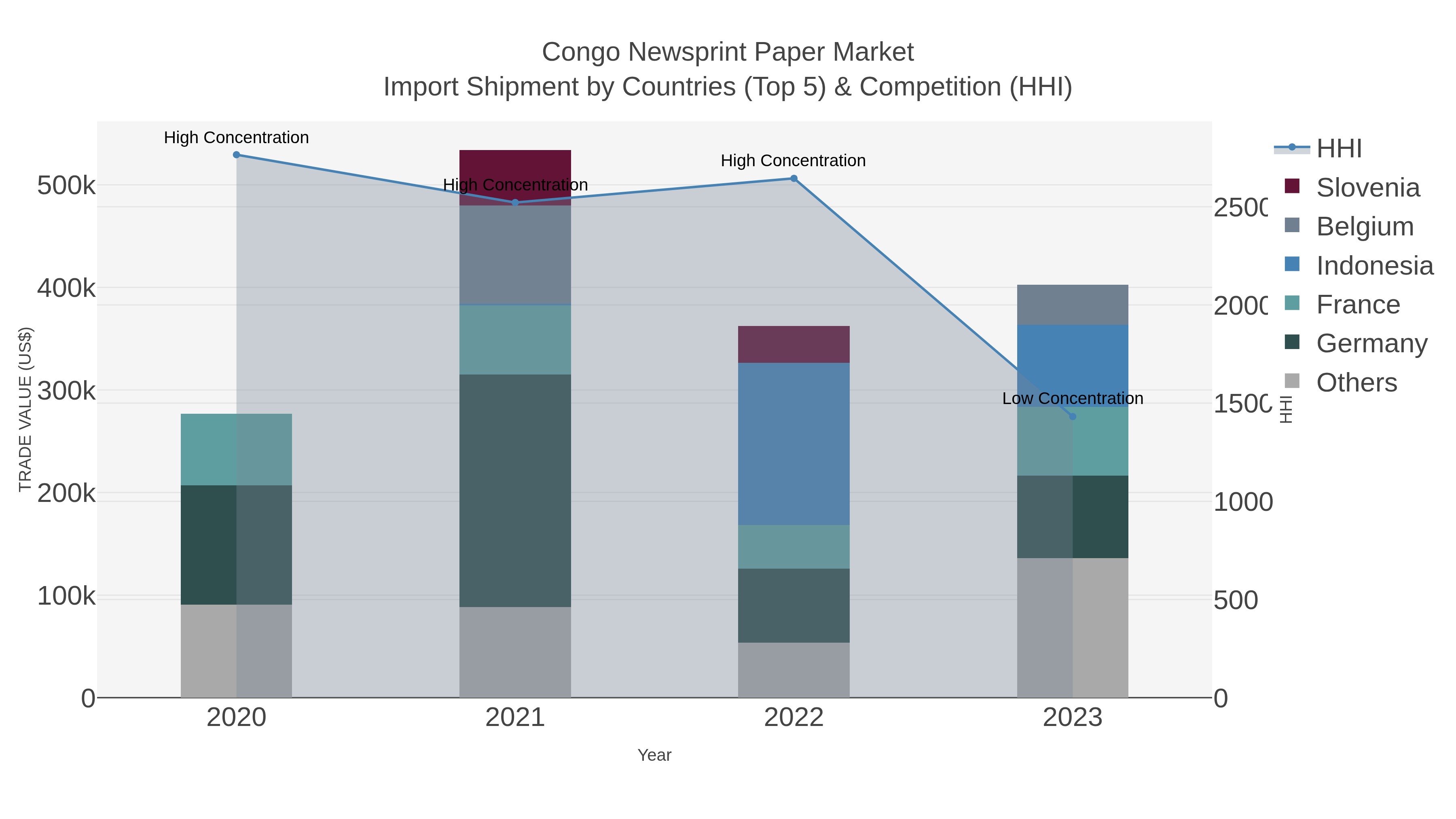 Congo Newsprint Paper Market Import Shipment by Countries (Top 5) & Competition (HHI)