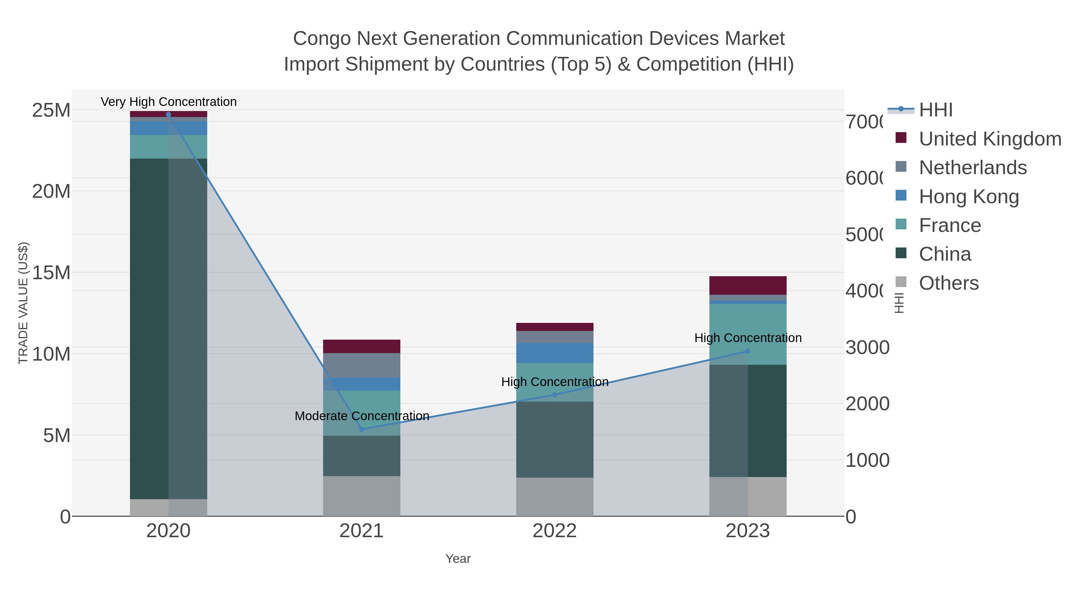 Congo Next Generation Communication Devices Market Import Shipment by Countries (Top 5) & Competition (HHI)