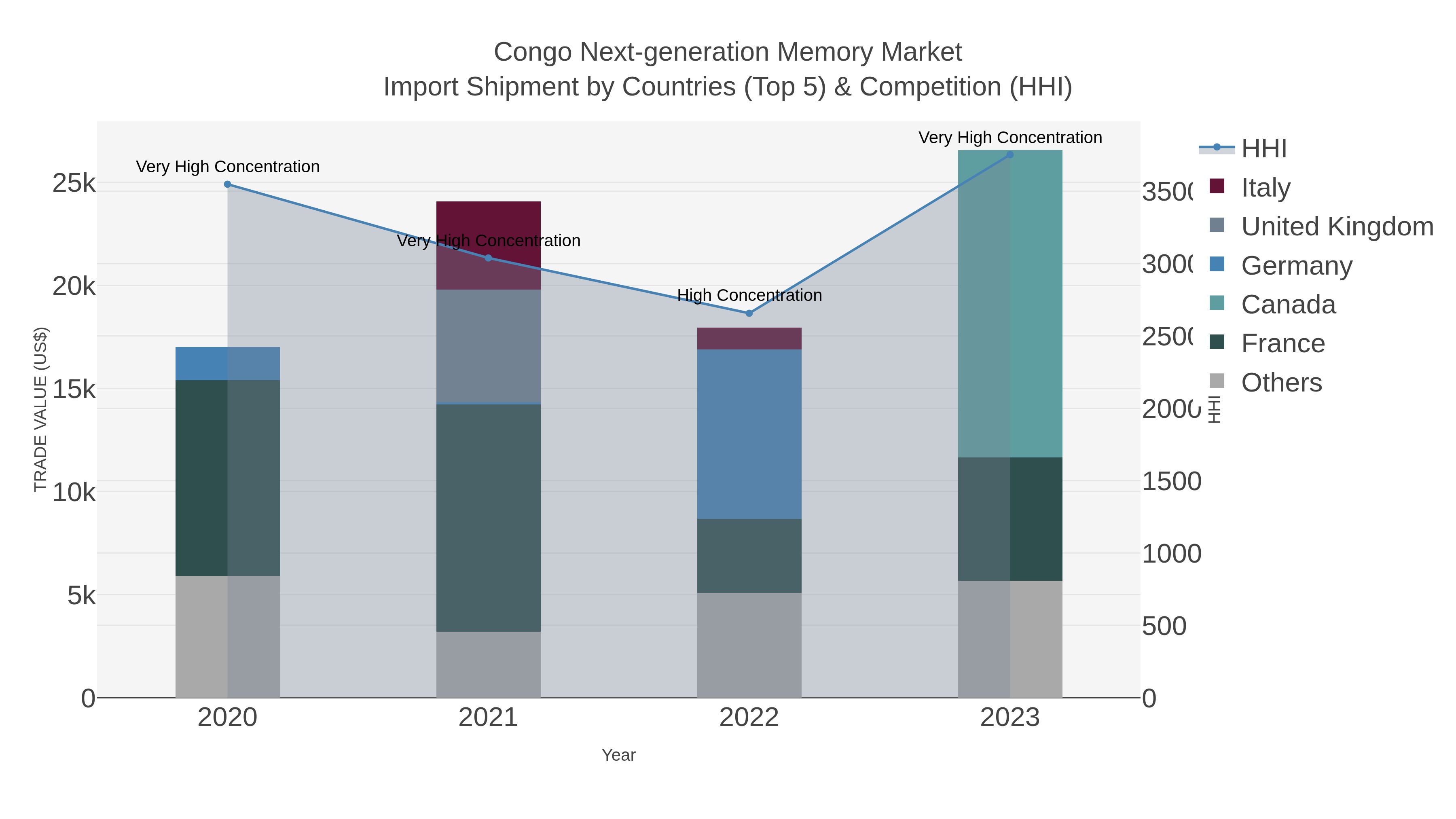 Congo Next-generation Memory Market Import Shipment by Countries (Top 5) & Competition (HHI)