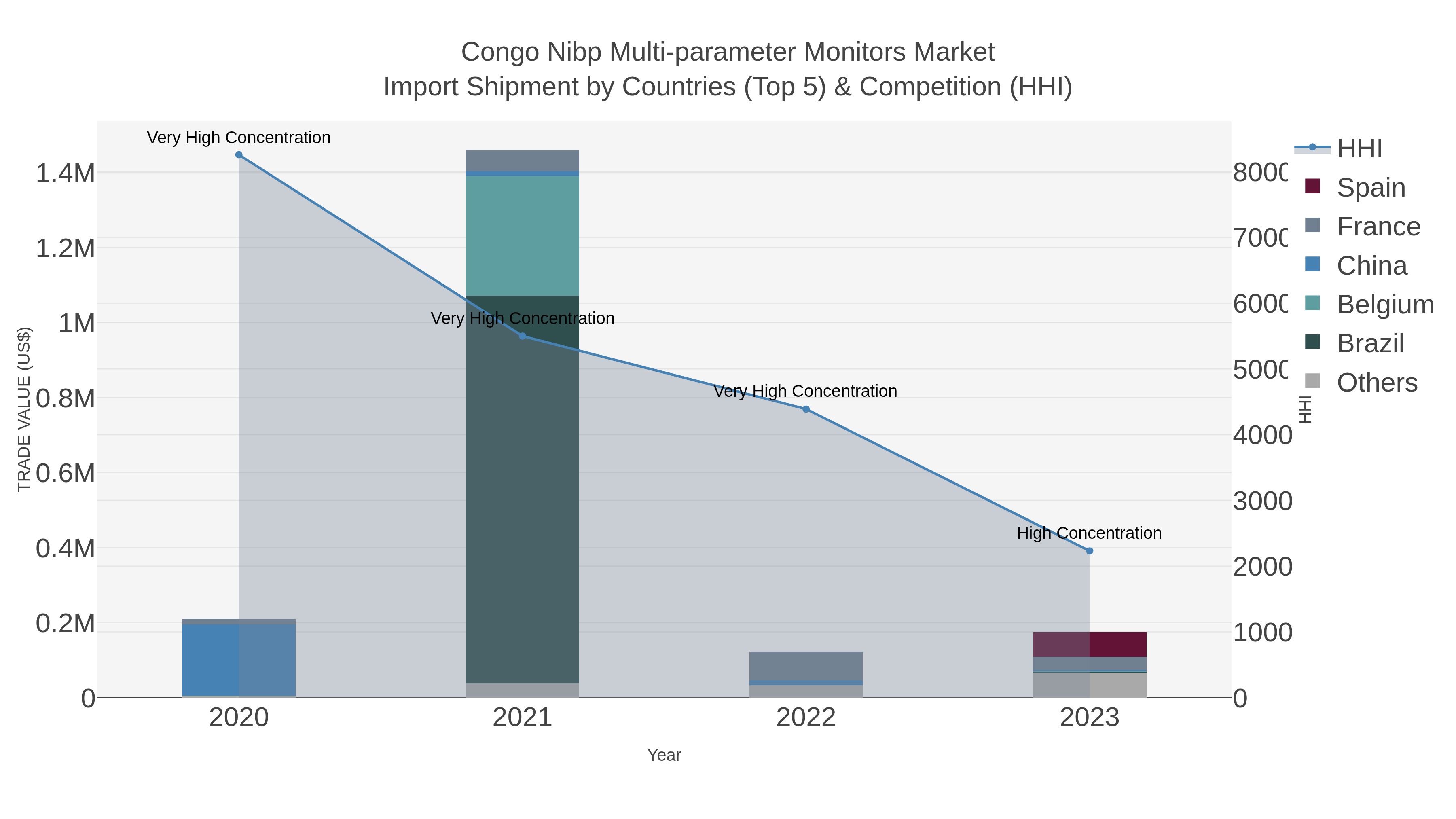 Congo Nibp Multi-parameter Monitors Market Import Shipment by Countries (Top 5) & Competition (HHI)