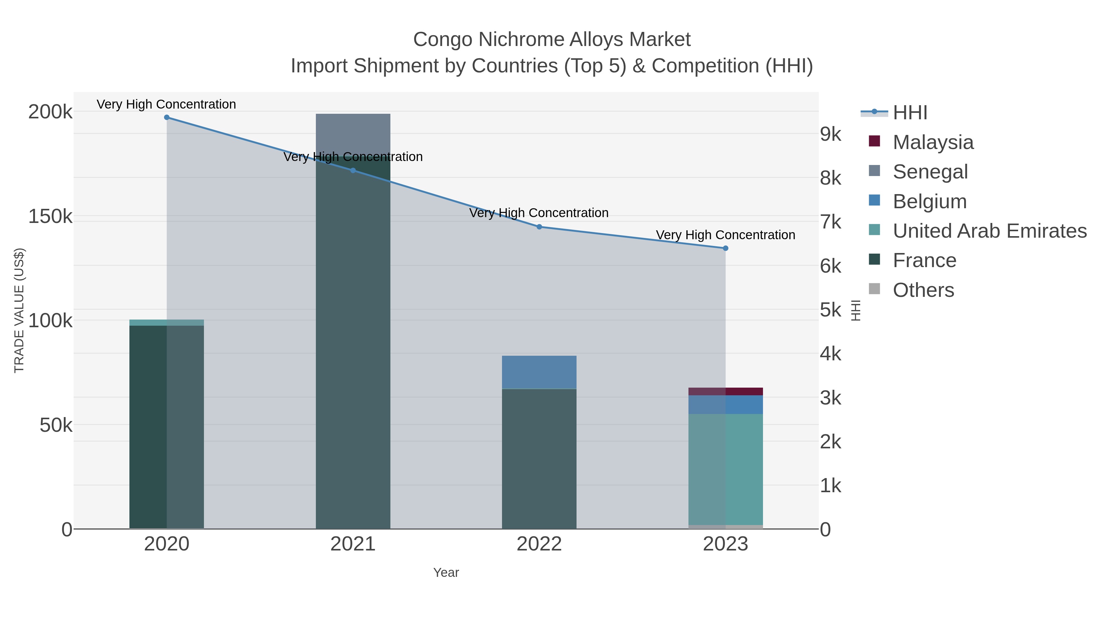 Congo Nichrome Alloys Market Import Shipment by Countries (Top 5) & Competition (HHI)