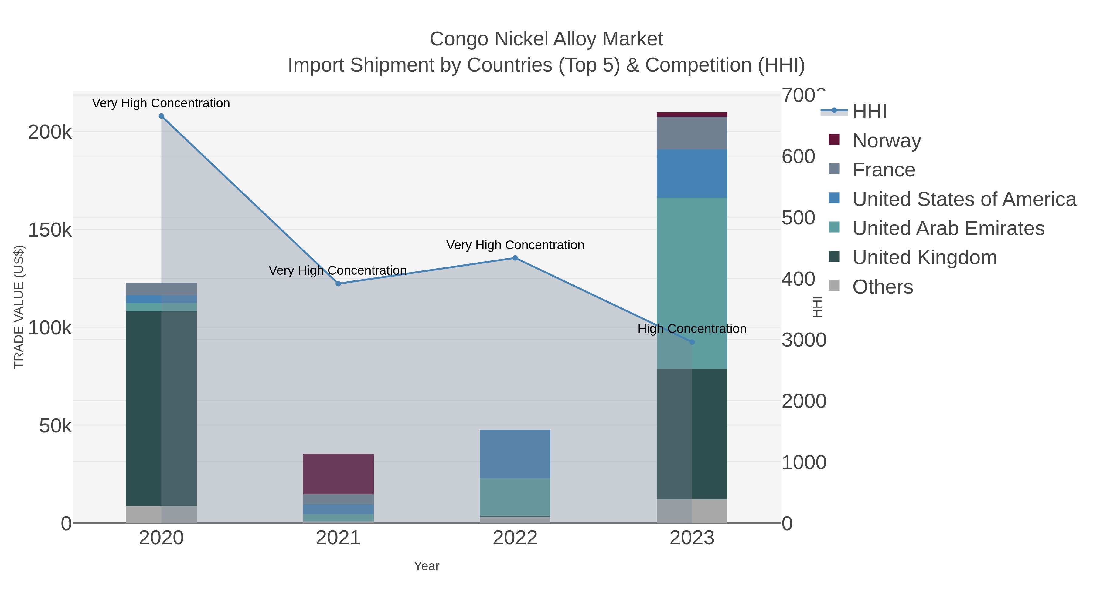 Congo Nickel Alloy Market Import Shipment by Countries (Top 5) & Competition (HHI)