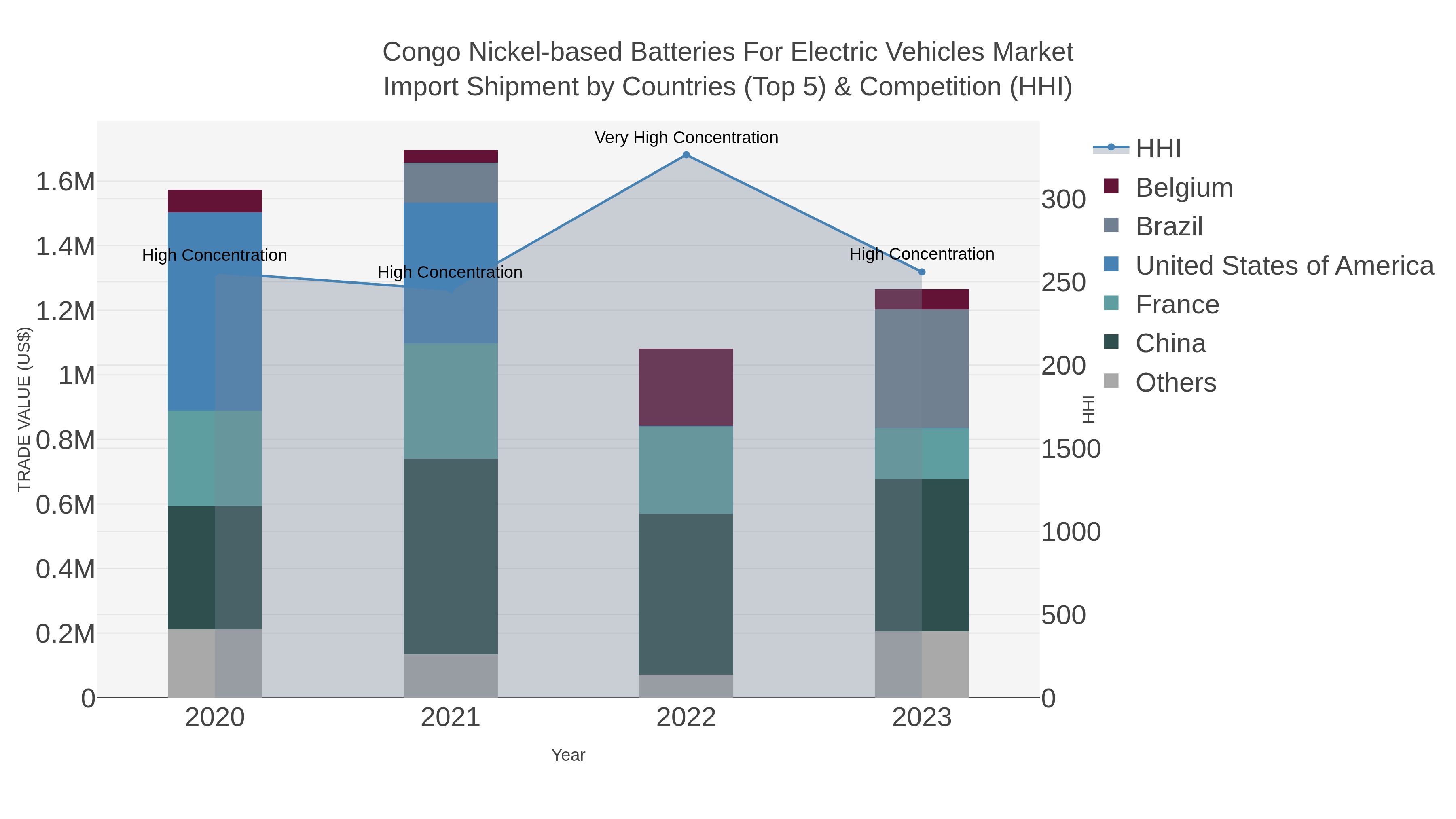 Congo Nickel-based Batteries For Electric Vehicles Market Import Shipment by Countries (Top 5) & Competition (HHI)