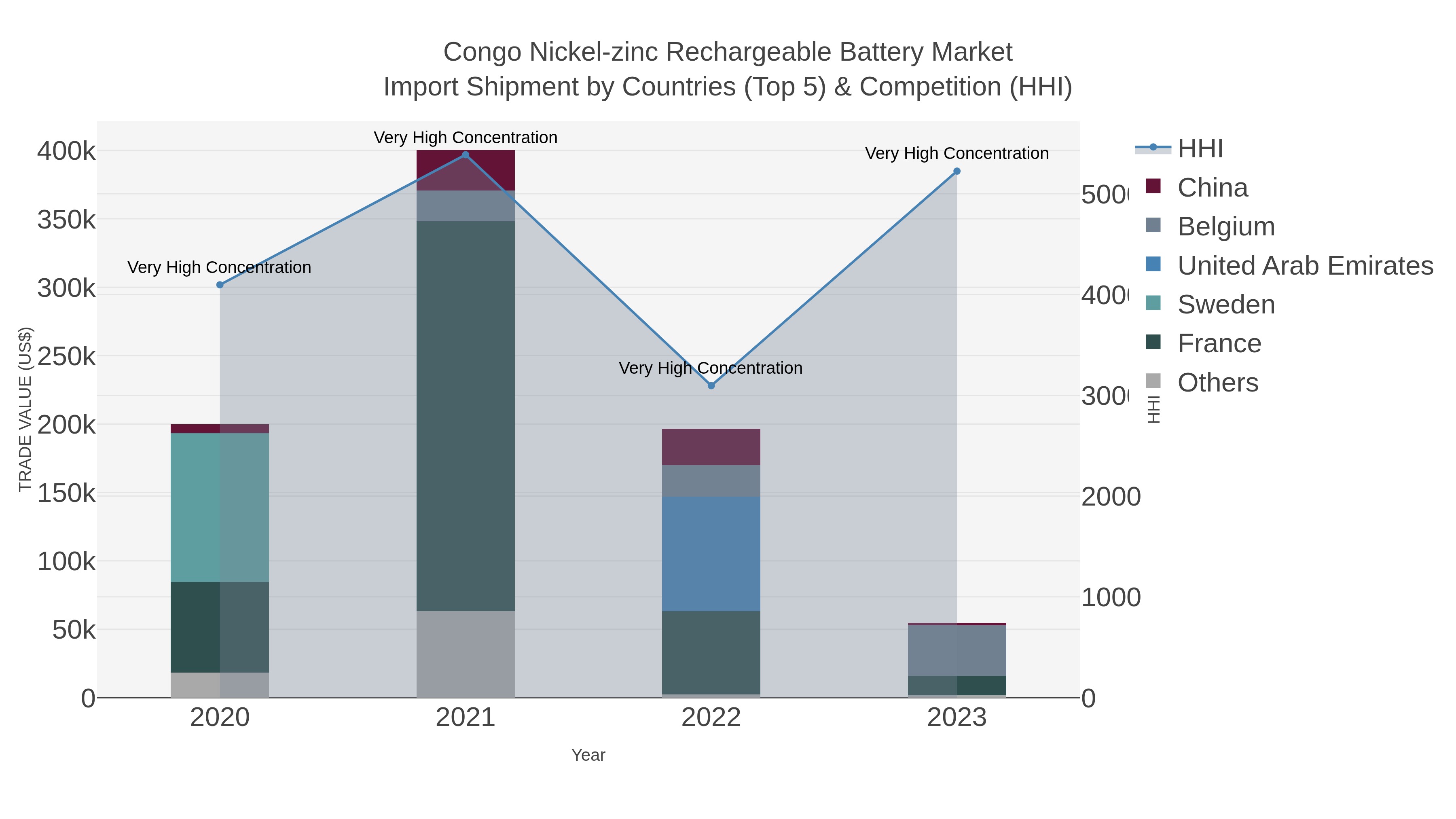 Congo Nickel-zinc Rechargeable Battery Market Import Shipment by Countries (Top 5) & Competition (HHI)