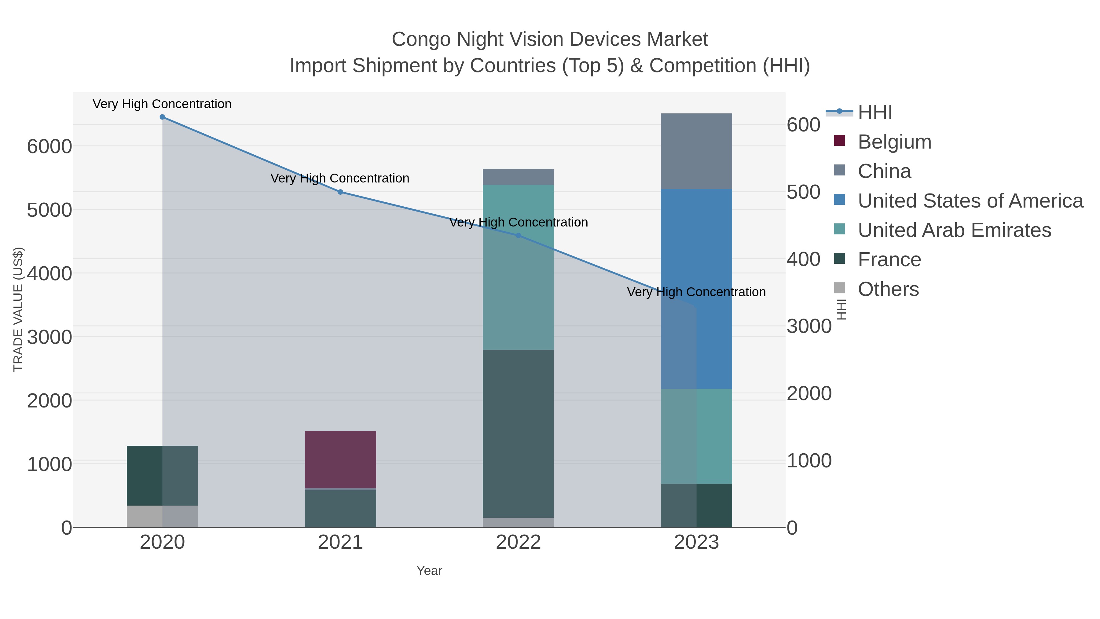 Congo Night Vision Devices Market Import Shipment by Countries (Top 5) & Competition (HHI)
