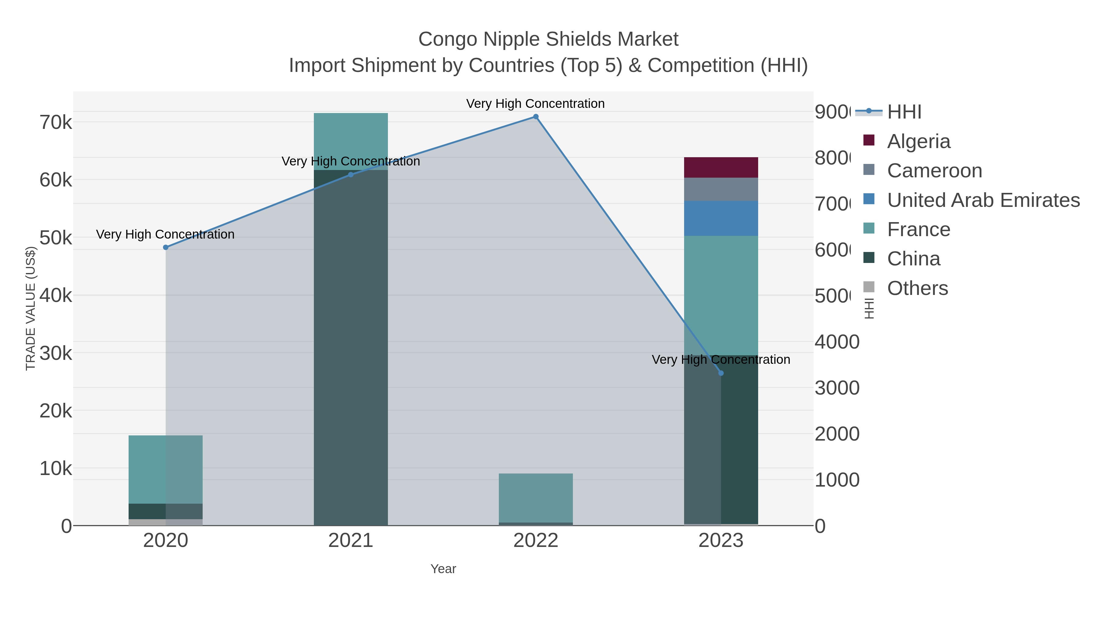 Congo Nipple Shields Market Import Shipment by Countries (Top 5) & Competition (HHI)