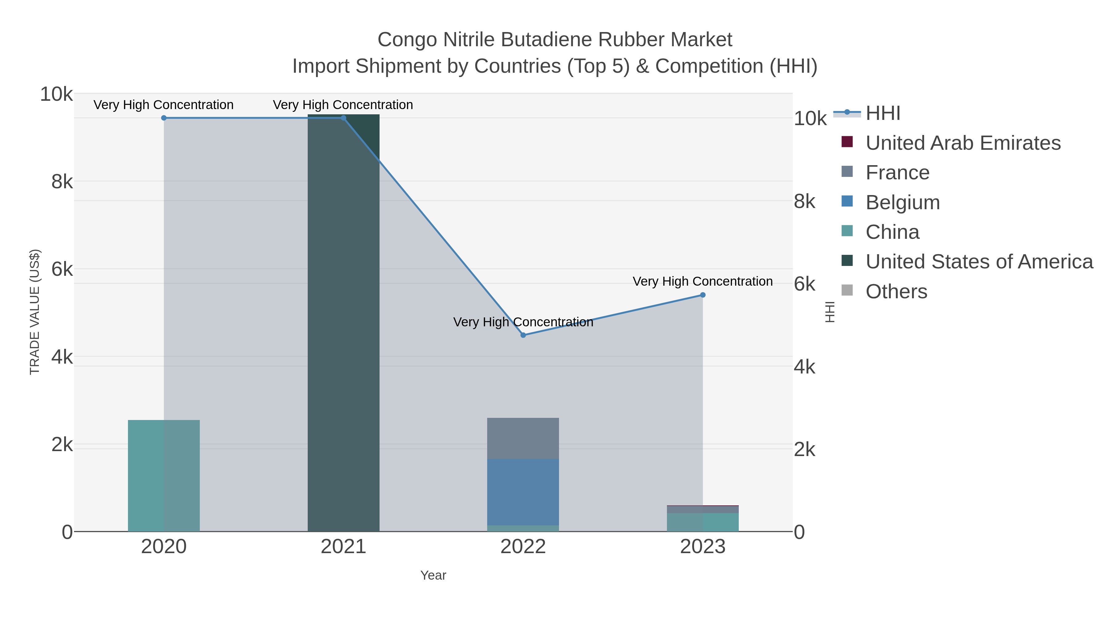 Congo Nitrile Butadiene Rubber Market Import Shipment by Countries (Top 5) & Competition (HHI)
