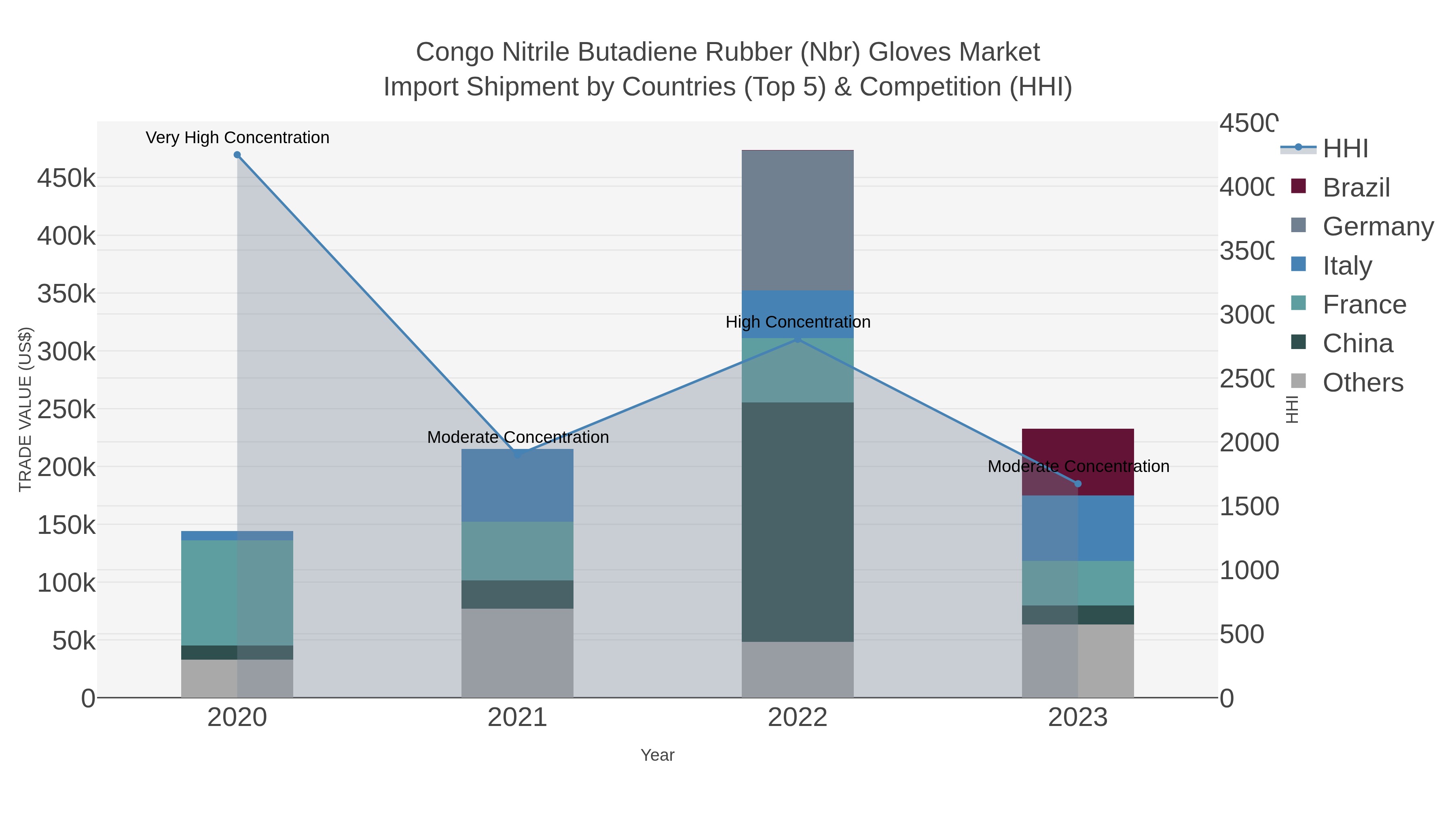 Congo Nitrile Butadiene Rubber (nbr) Gloves Market Import Shipment by Countries (Top 5) & Competition (HHI)