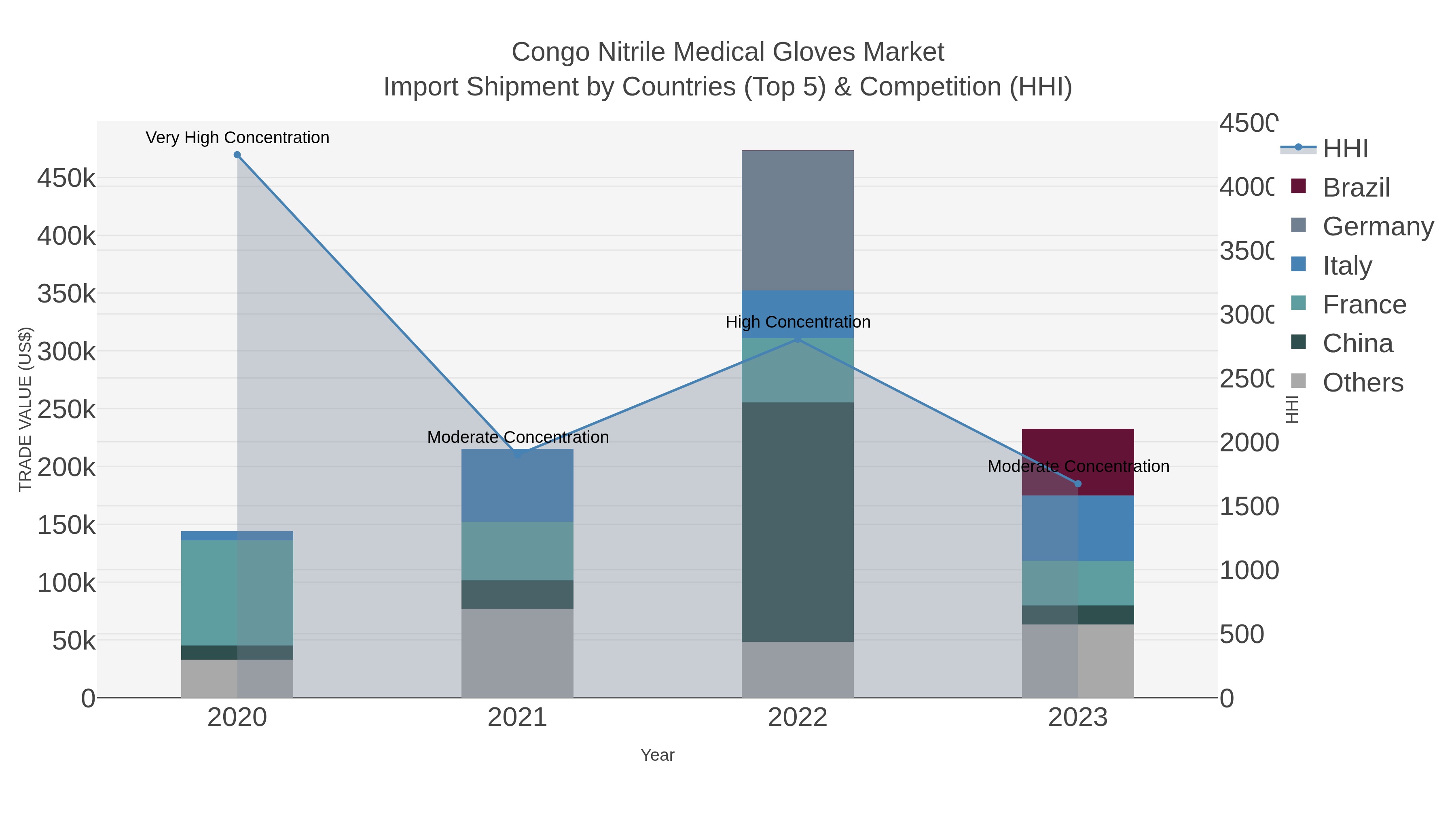 Congo Nitrile Medical Gloves Market Import Shipment by Countries (Top 5) & Competition (HHI)