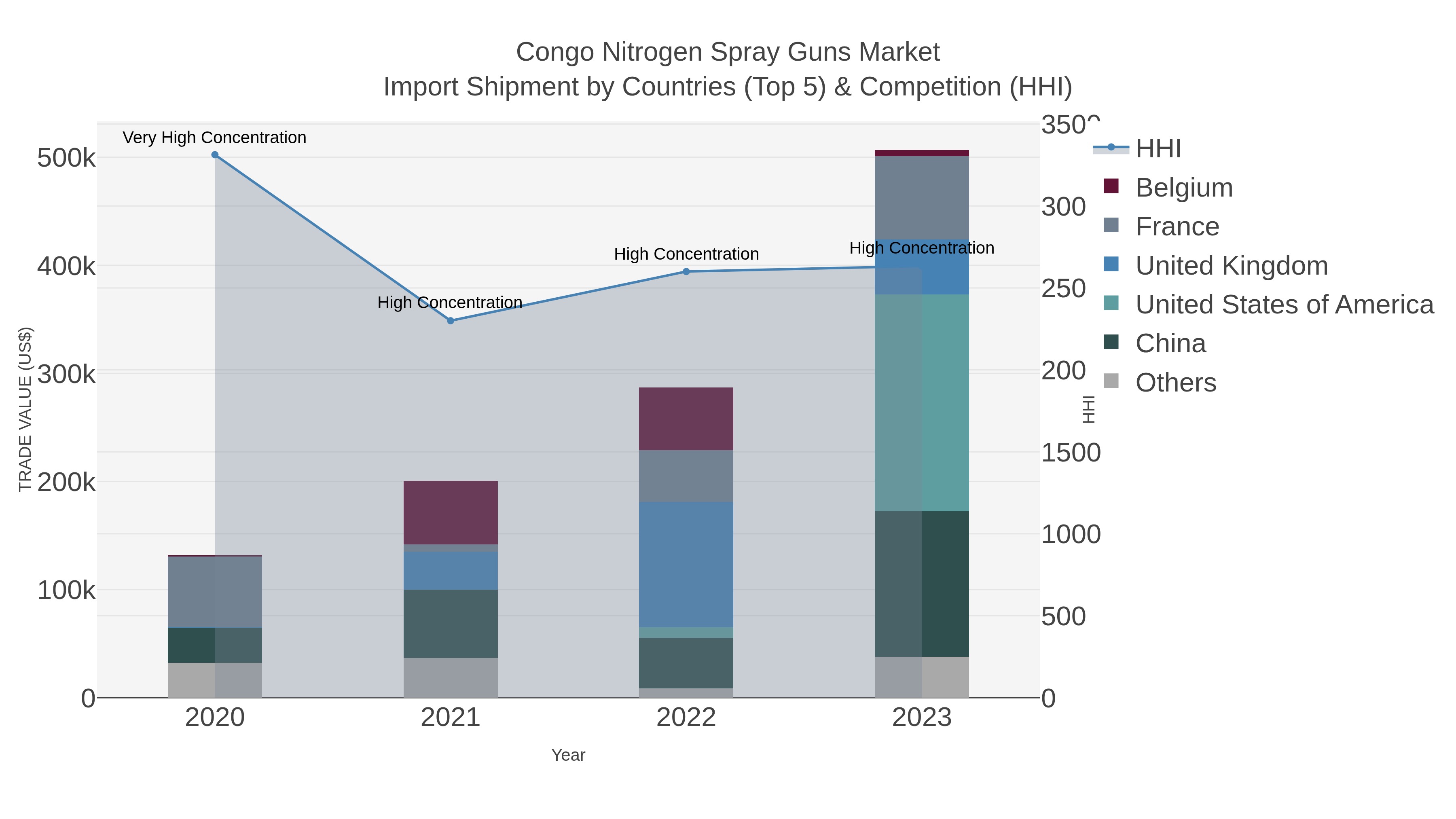 Congo Nitrogen Spray Guns Market Import Shipment by Countries (Top 5) & Competition (HHI)