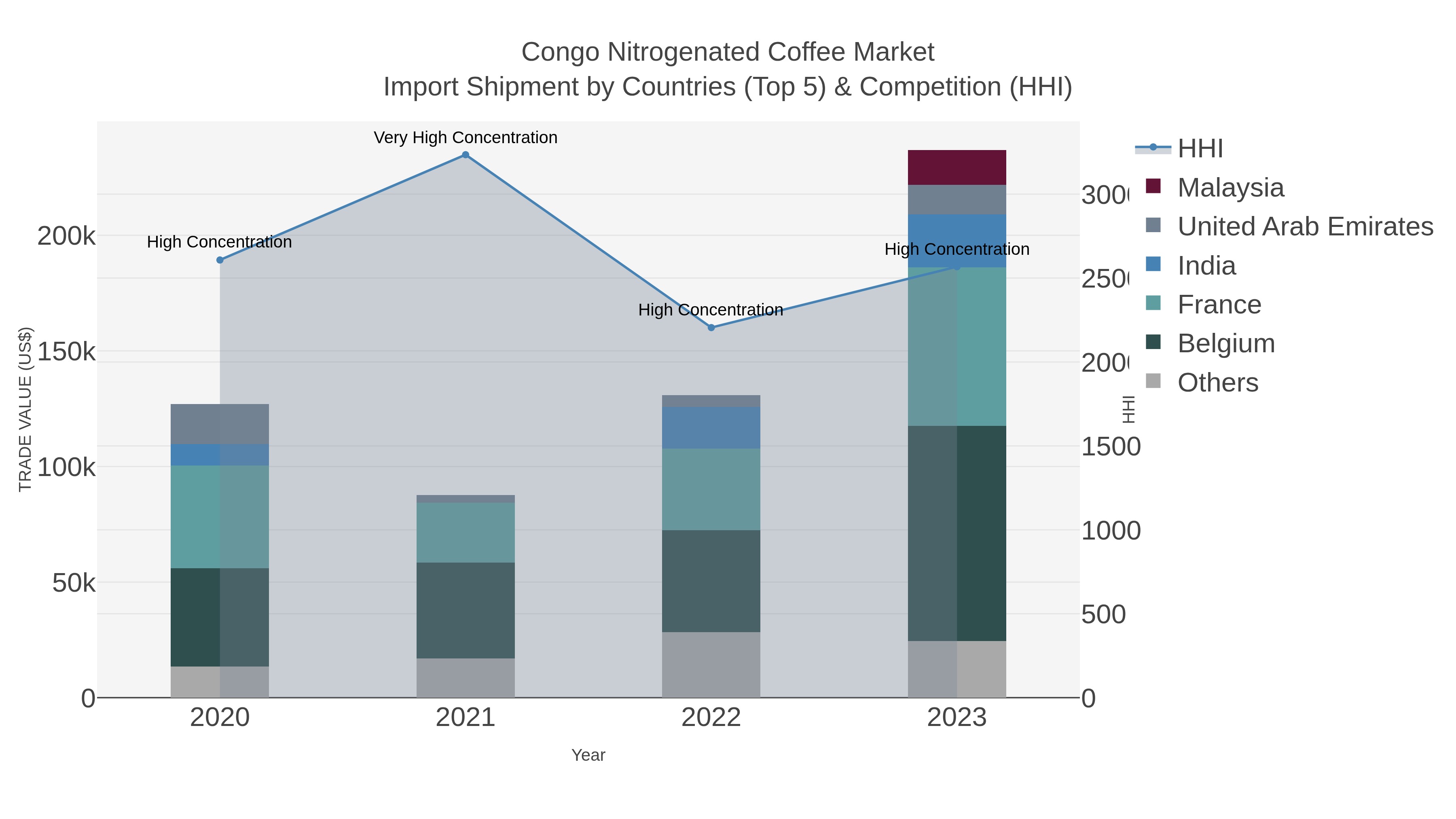 Congo Nitrogenated Coffee Market Import Shipment by Countries (Top 5) & Competition (HHI)