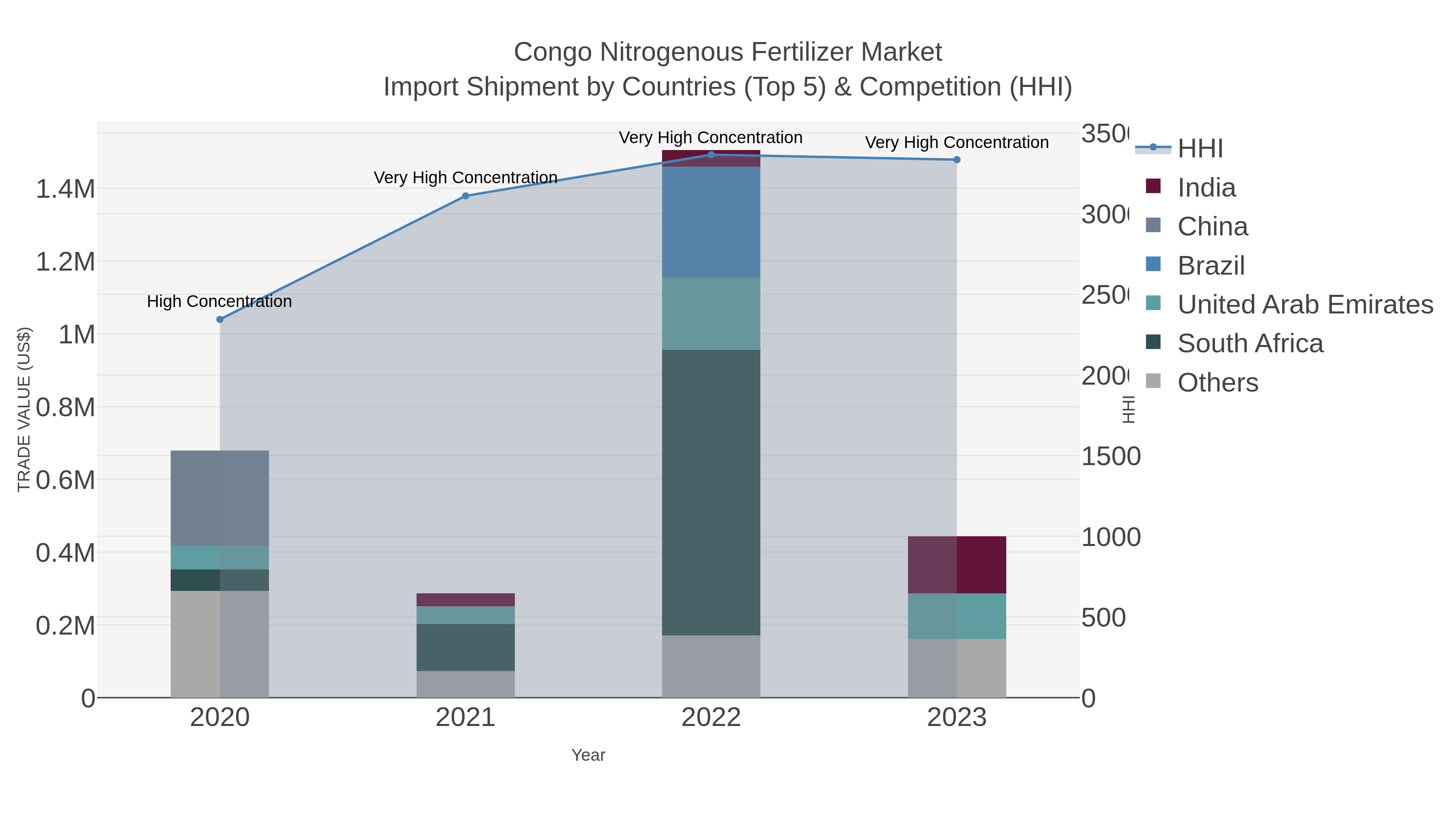 Congo Nitrogenous Fertilizer Market Import Shipment by Countries (Top 5) & Competition (HHI)
