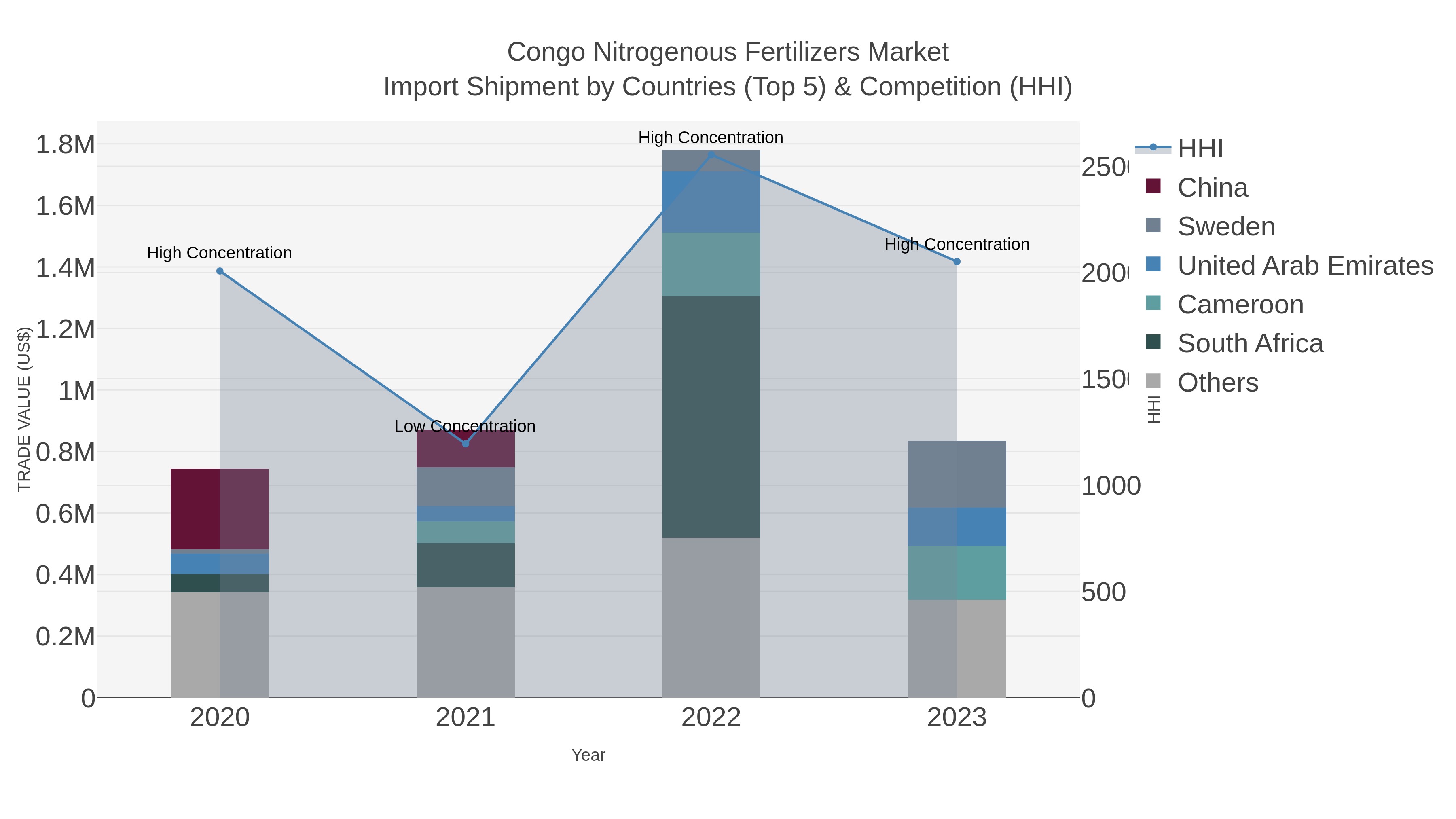Congo Nitrogenous Fertilizers Market Import Shipment by Countries (Top 5) & Competition (HHI)
