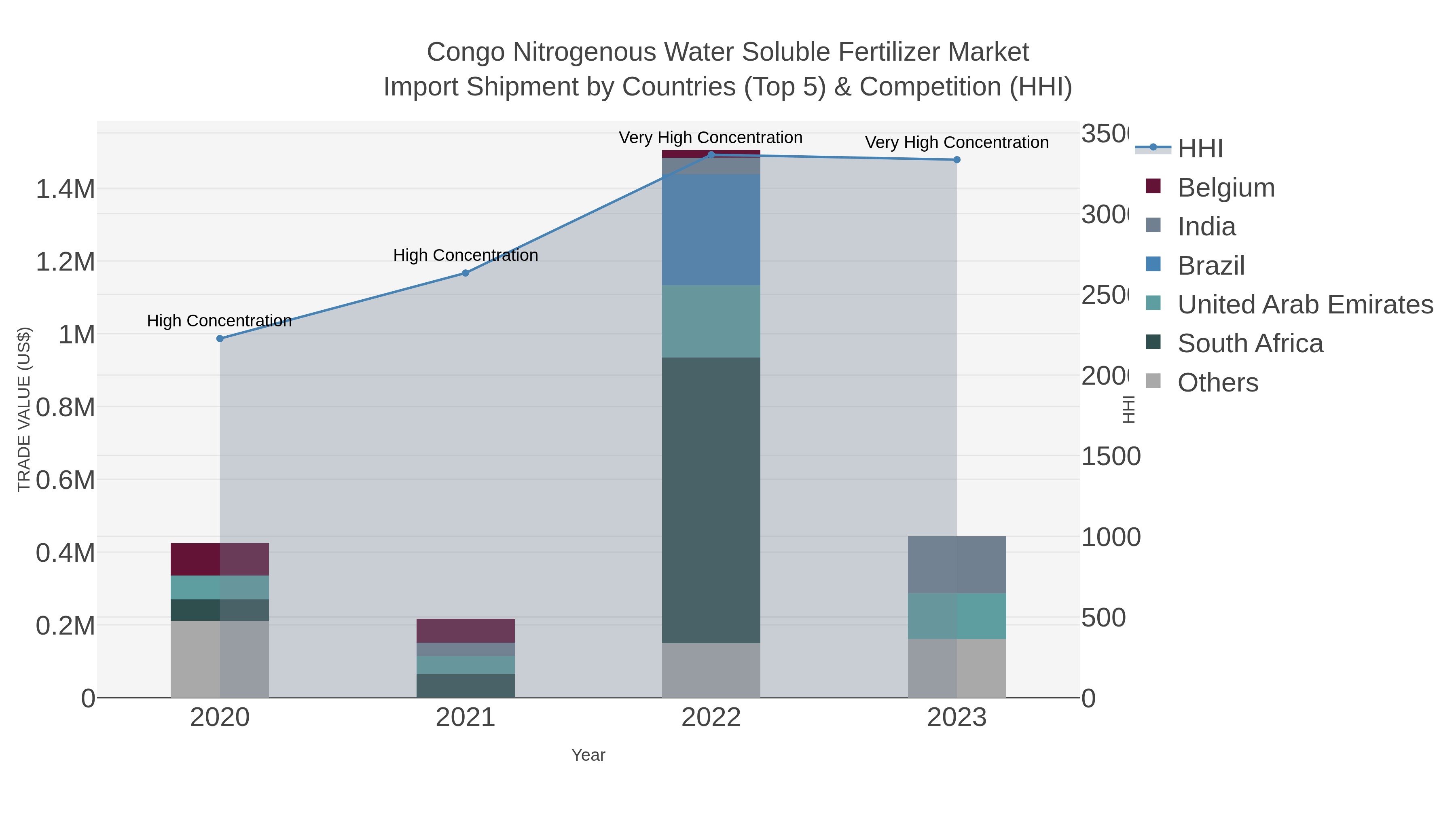 Congo Nitrogenous Water Soluble Fertilizer Market Import Shipment by Countries (Top 5) & Competition (HHI)