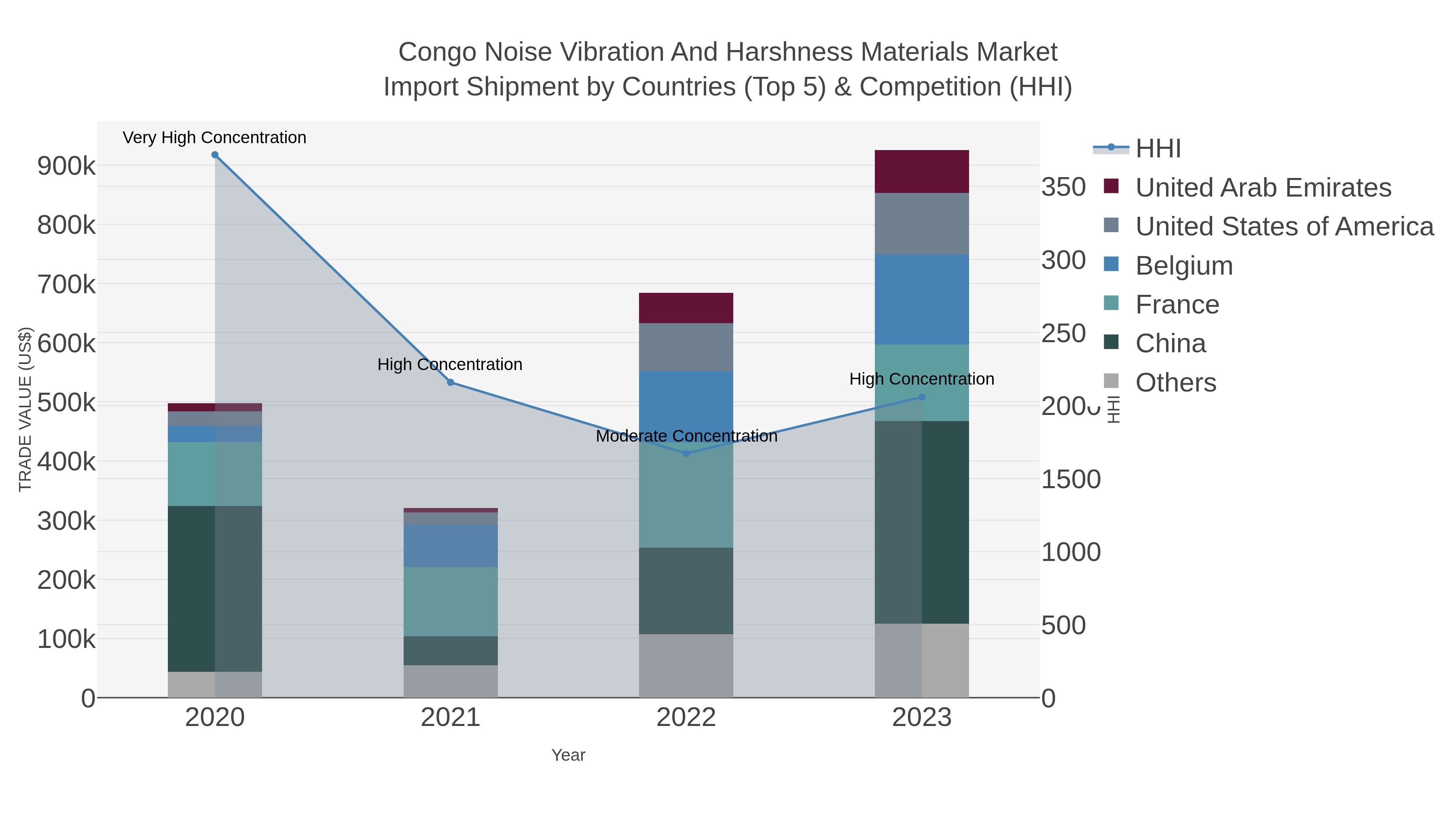Congo Noise Vibration And Harshness Materials Market Import Shipment by Countries (Top 5) & Competition (HHI)