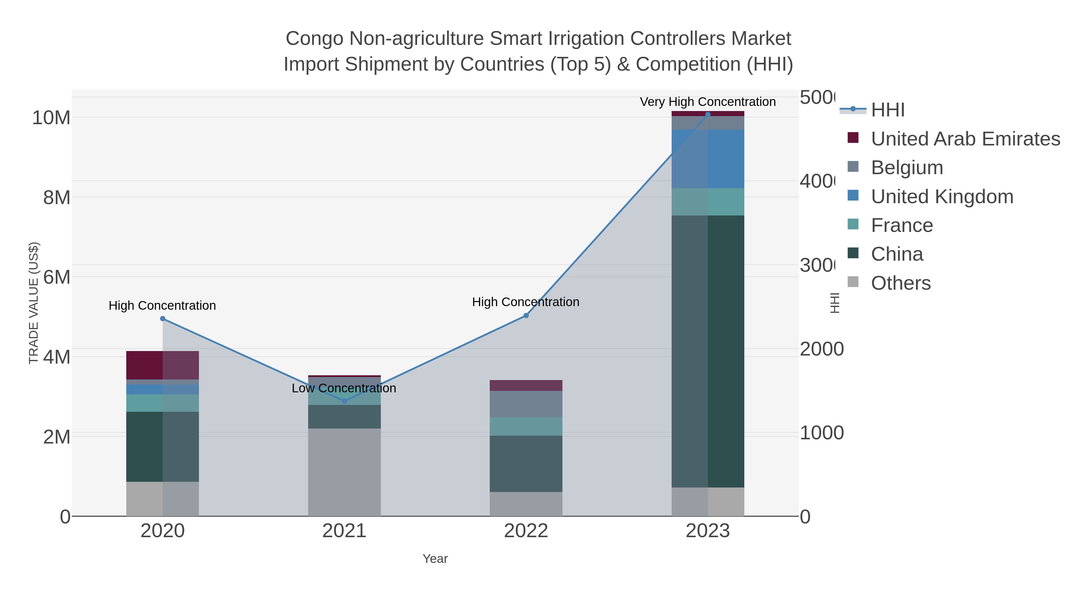 Congo Non-agriculture Smart Irrigation Controllers Market Import Shipment by Countries (Top 5) & Competition (HHI)