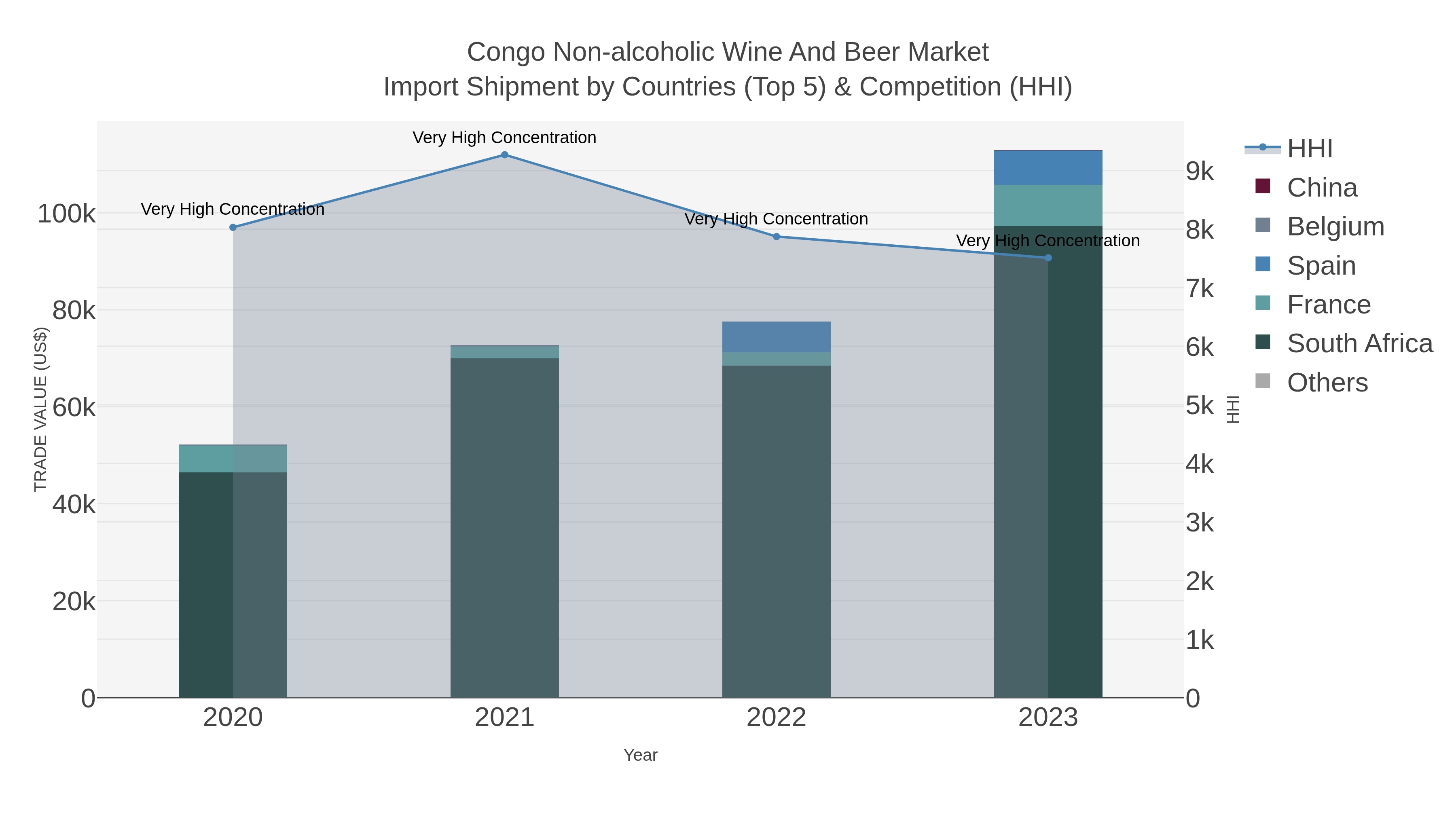Congo Non-alcoholic Wine And Beer Market Import Shipment by Countries (Top 5) & Competition (HHI)