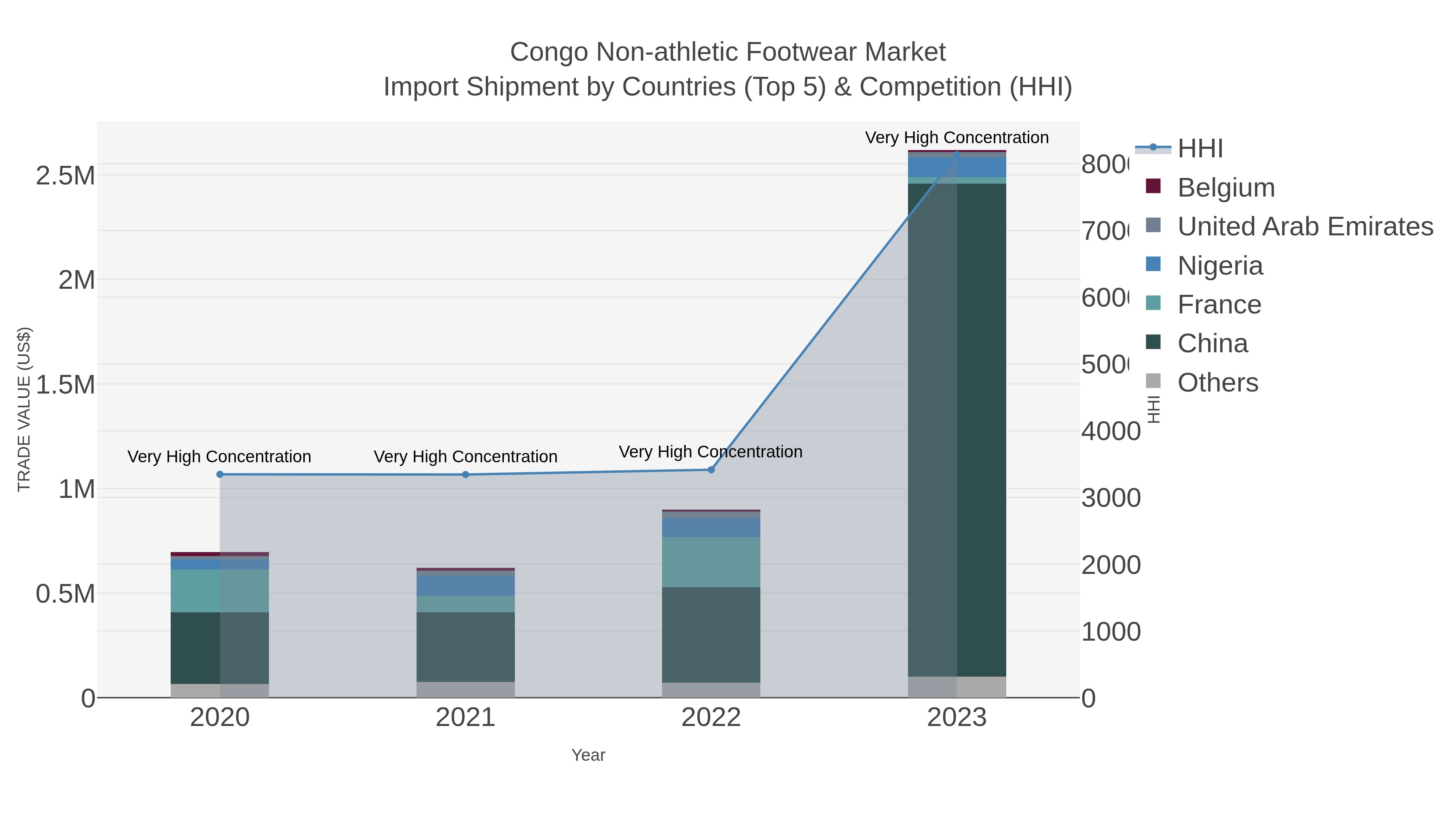 Congo Non-athletic Footwear Market Import Shipment by Countries (Top 5) & Competition (HHI)