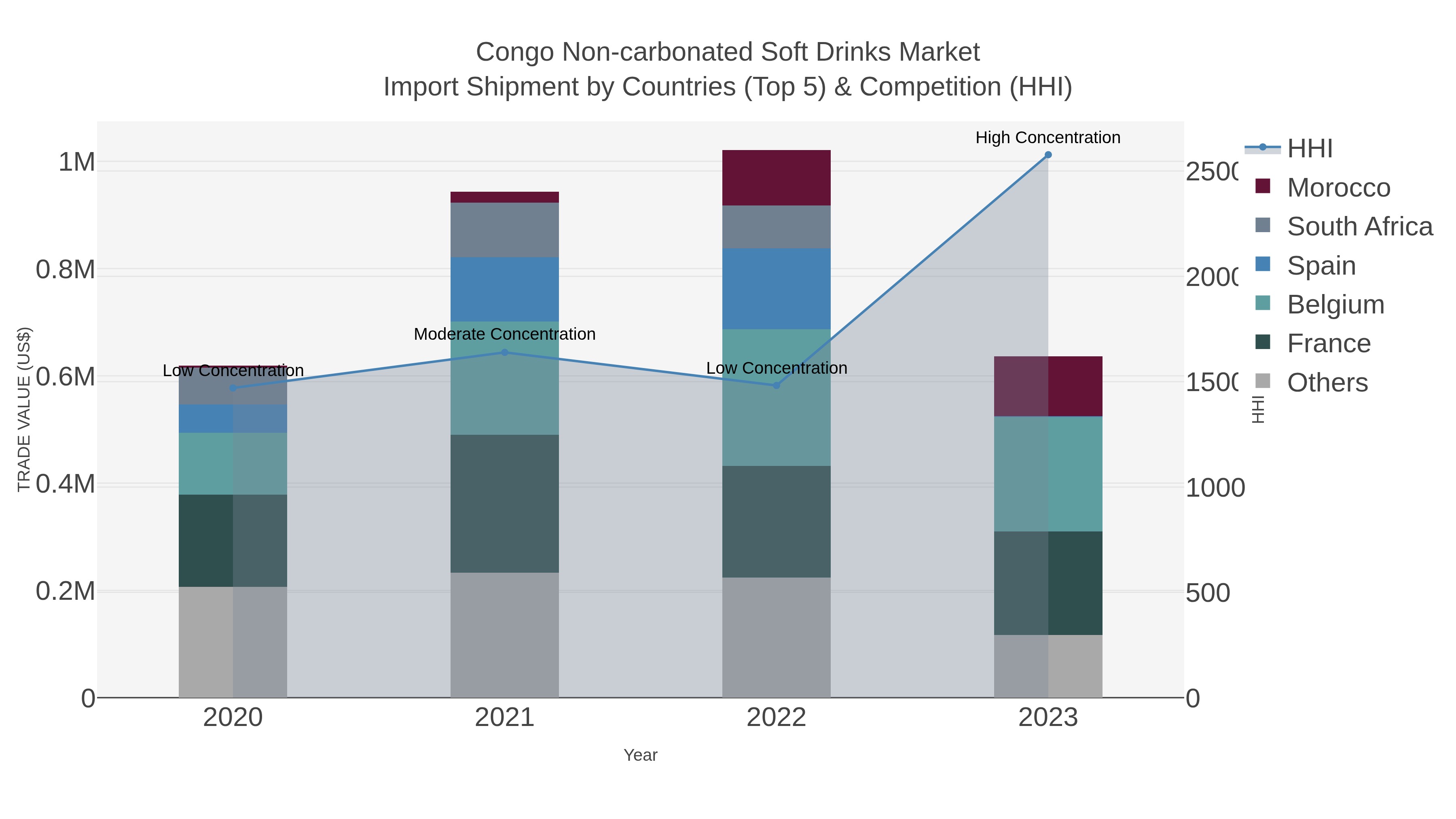 Congo Non-carbonated Soft Drinks Market Import Shipment by Countries (Top 5) & Competition (HHI)