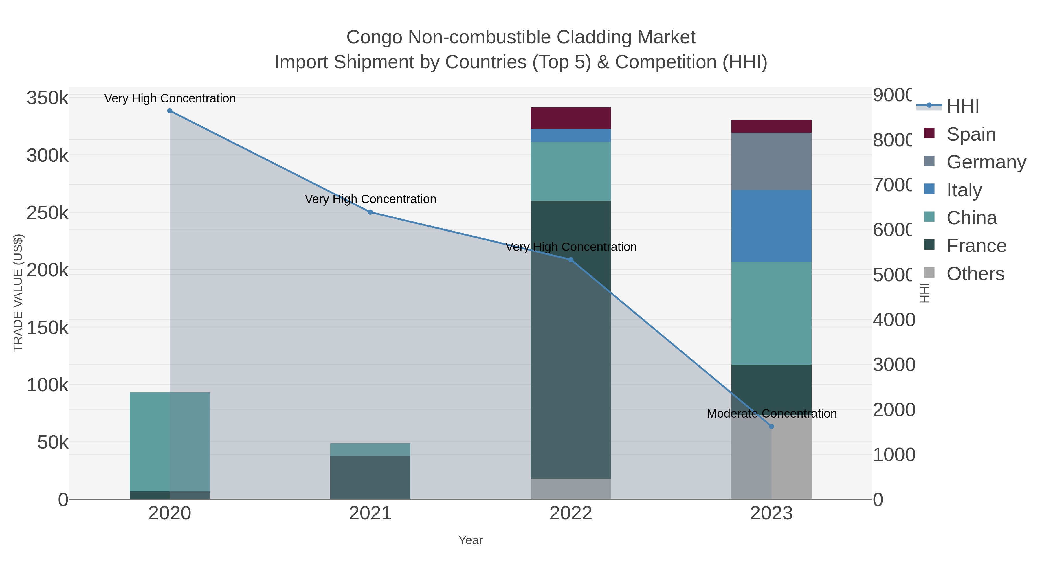 Congo Non-combustible Cladding Market Import Shipment by Countries (Top 5) & Competition (HHI)