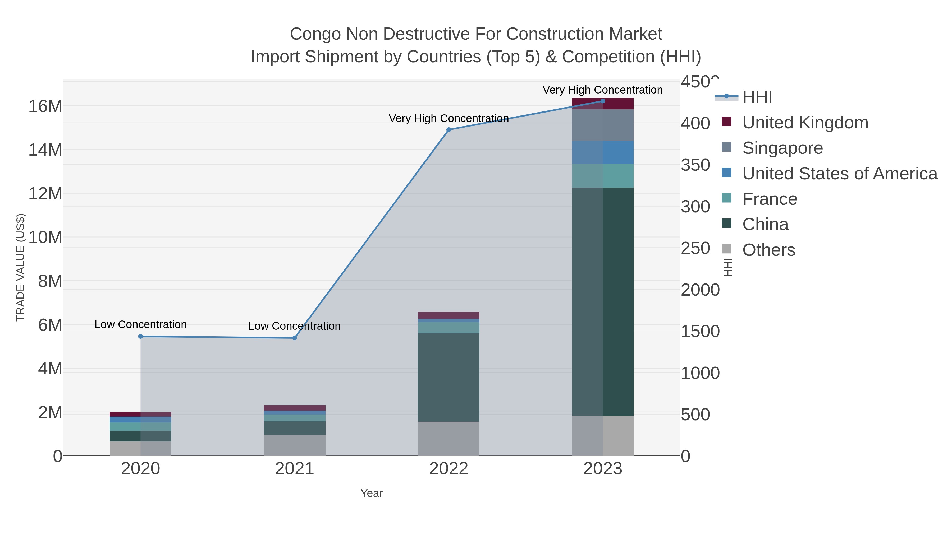 Congo Non Destructive For Construction Market Import Shipment by Countries (Top 5) & Competition (HHI)