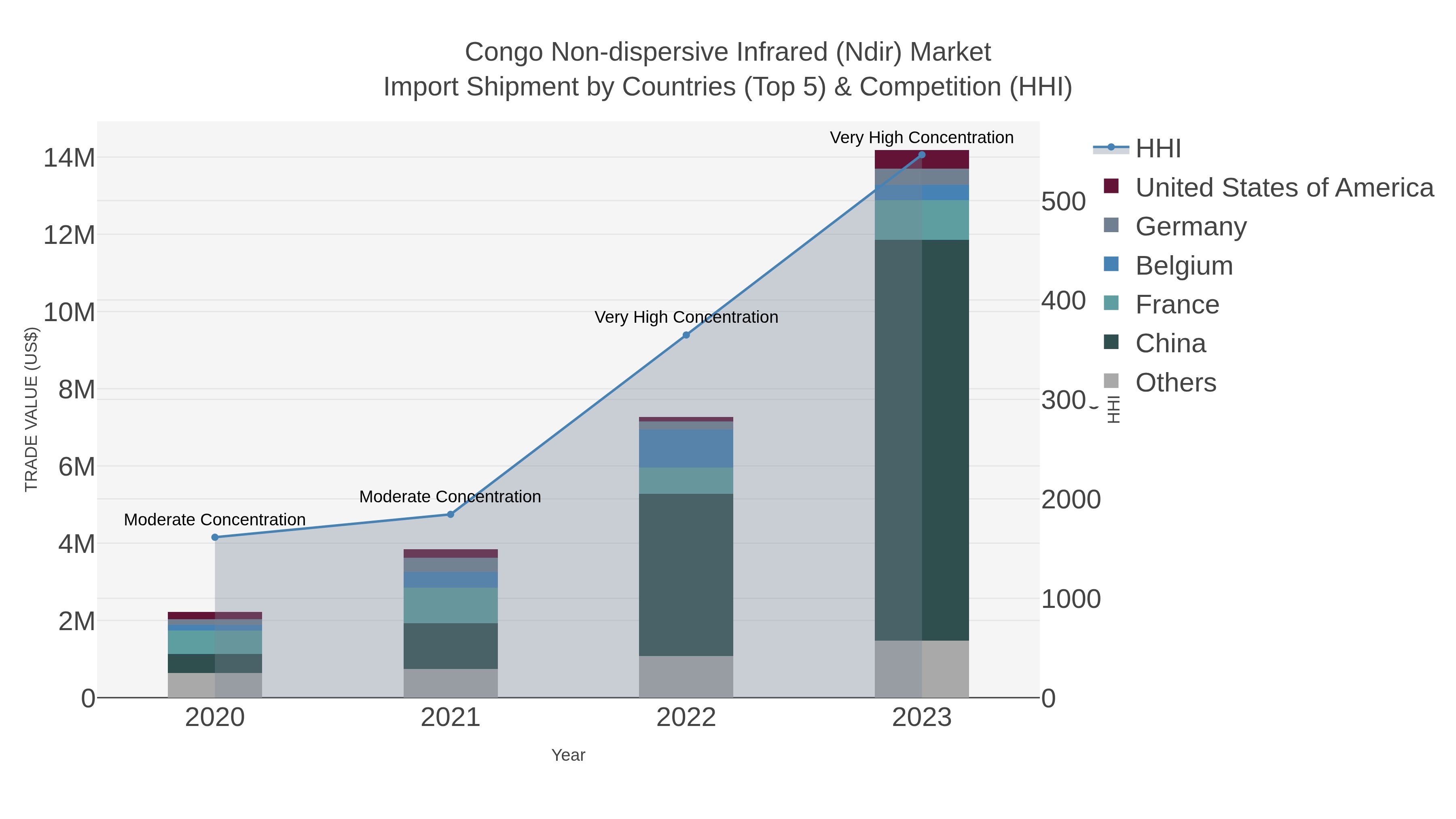 Congo Non-dispersive Infrared (ndir) Market Import Shipment by Countries (Top 5) & Competition (HHI)